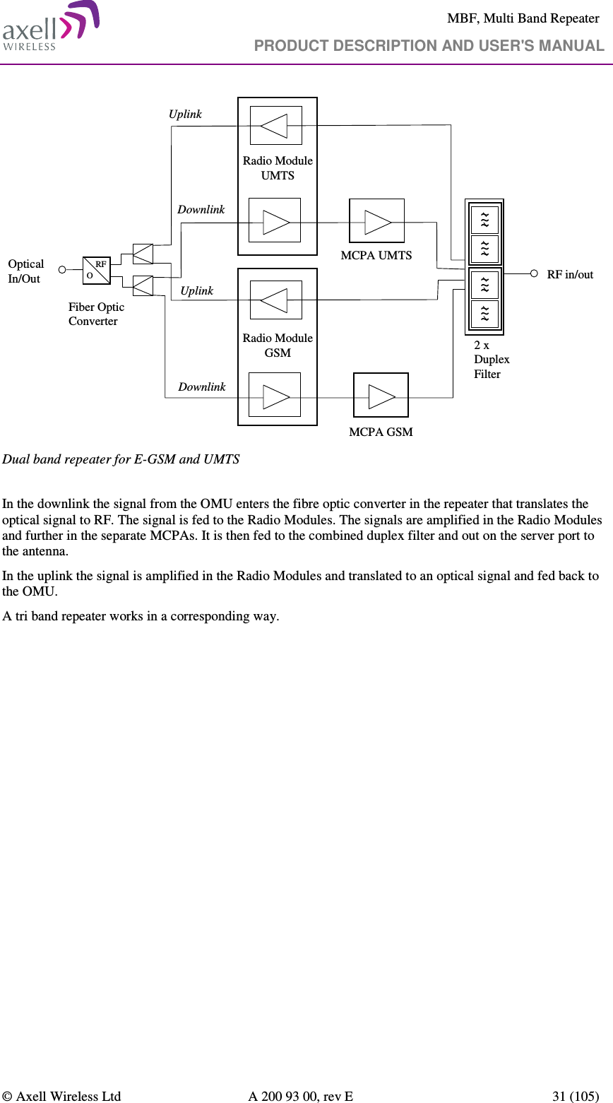     MBF, Multi Band Repeater                                     PRODUCT DESCRIPTION AND USER&apos;S MANUAL   © Axell Wireless Ltd  A 200 93 00, rev E  31 (105)  MCPA UMTS2 x Duplex FilterRFOOpticalIn/OutDownlinkUplinkRF in/outFiber OpticConverterRadio Module UMTSRadio Module GSMMCPA GSMDownlinkUplink~~~~~~~~~~~~~~~~~~~~~~~~ Dual band repeater for E-GSM and UMTS  In the downlink the signal from the OMU enters the fibre optic converter in the repeater that translates the optical signal to RF. The signal is fed to the Radio Modules. The signals are amplified in the Radio Modules and further in the separate MCPAs. It is then fed to the combined duplex filter and out on the server port to the antenna. In the uplink the signal is amplified in the Radio Modules and translated to an optical signal and fed back to the OMU.  A tri band repeater works in a corresponding way. 