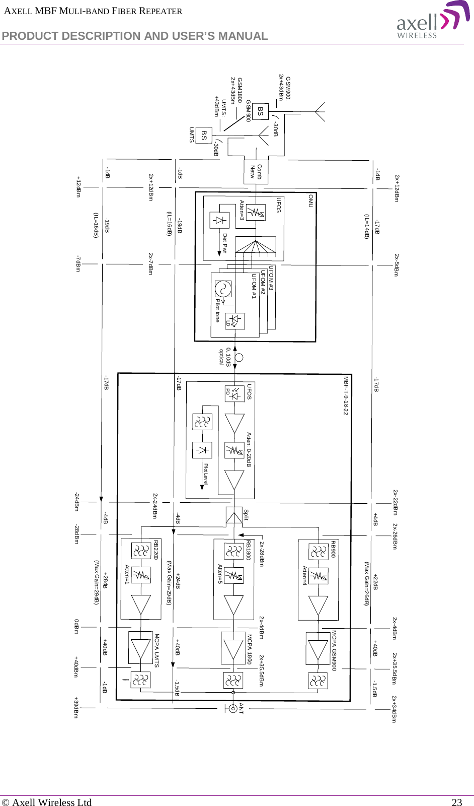  AXELL MBF MULI-BAND FIBER REPEATER PRODUCT DESCRIPTION AND USER’S MANUAL   © Axell Wireless Ltd    23     OMUMBF-T-9-18-22UFOM #3UFOM #2RB2200BSBSGSM900UMTSRB900-17dB-19dB-4dBMCPA UMTS+40dB+28dB-1dB+22dBAtten=1Atten=4(Max Gain=29dB)+40dBMCPA GSM900+4dB-1.5dBSplit-17dB-1dB-1dB-17dB-30dB-30dBUMTS:+43dBmGSM900:2x+43dBm0..10dB optical2x+12dBm(IL=16dB)(IL=14dB)(Max Gain=26dB)2x-5dBm2x-22dBm2x-26dBm2x-4dBm2x+35.5dBm2x+34dBm+12dBm-7dBm-24dBm-28dBm0dBm+40dBm+39dBmRB1800MCPA 1800Atten=5+40dB+24dB-1.5dB-4dB2x+35.5dBm2x-4dBm-19dB-1dB(IL=16dB)-17dBGSM1800:2x+43dBm2x-7dBm2x-24dBm2x-28dBm(Max Gain=29dB)2x+12dBmUFOSAtten: 0-20dBPDPilot LevelUFOSAtten=3Det PwrUFOM #1LDPilot toneCombNetwANT