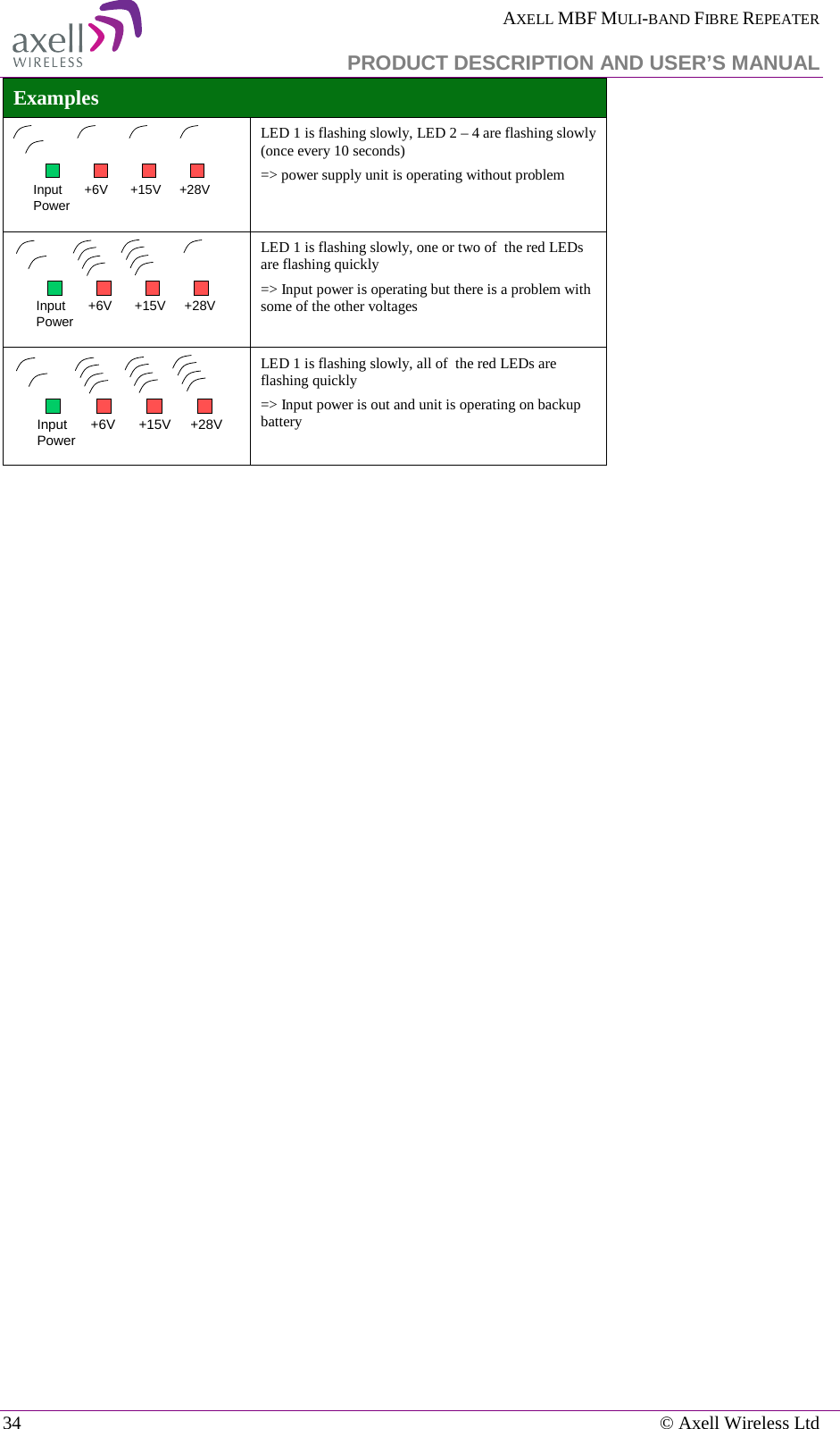  AXELL MBF MULI-BAND FIBRE REPEATER   PRODUCT DESCRIPTION AND USER’S MANUAL 34    © Axell Wireless Ltd Examples  LED 1 is flashing slowly, LED 2 – 4 are flashing slowly (once every 10 seconds) =&gt; power supply unit is operating without problem  LED 1 is flashing slowly, one or two of  the red LEDs are flashing quickly =&gt; Input power is operating but there is a problem with some of the other voltages  LED 1 is flashing slowly, all of  the red LEDs are flashing quickly =&gt; Input power is out and unit is operating on backup battery    Input Power +6V +15V +28VInput Power +6V +15V +28VInput Power +6V +15V +28V