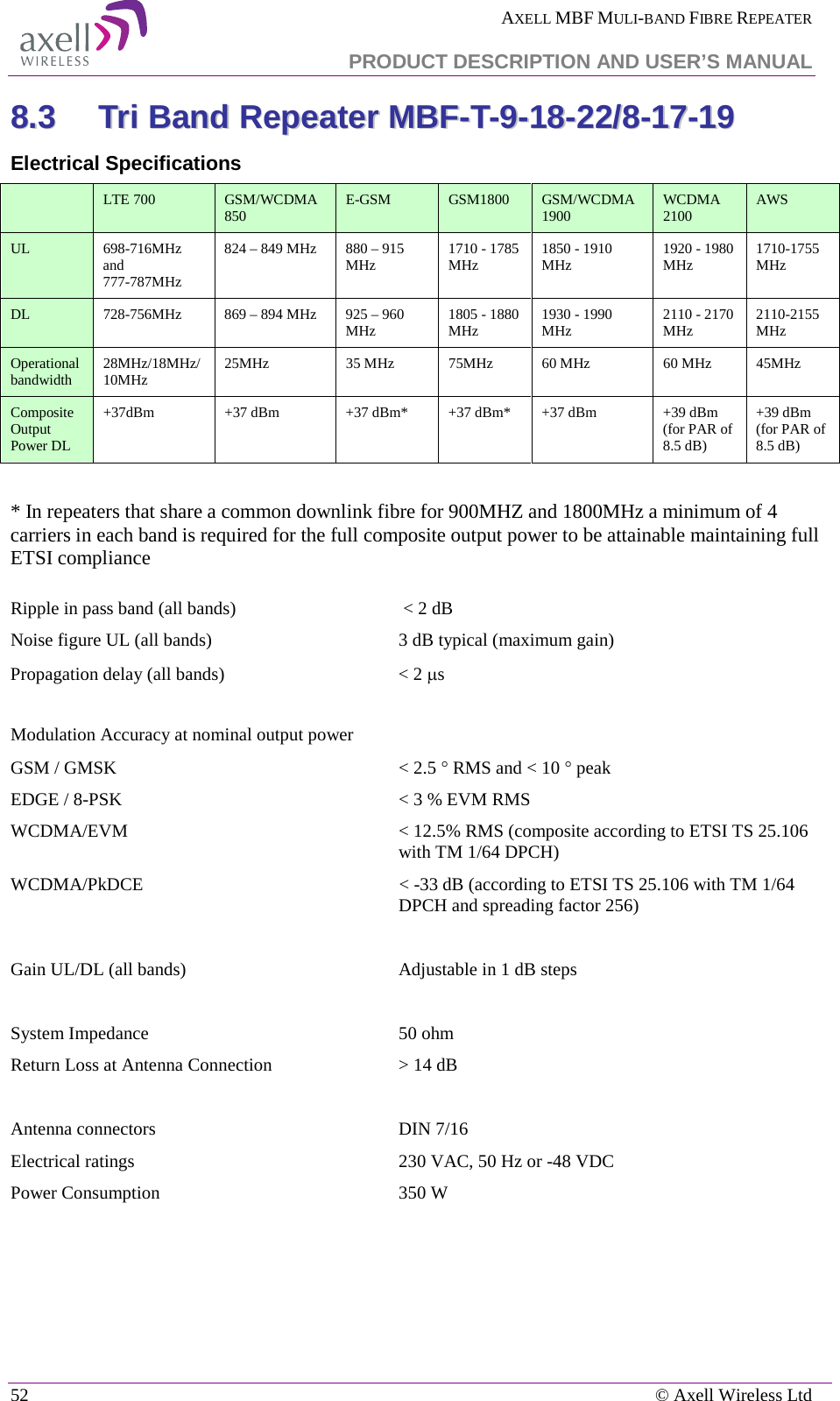 AXELL MBF MULI-BAND FIBRE REPEATER   PRODUCT DESCRIPTION AND USER’S MANUAL 52    © Axell Wireless Ltd 88..33  TTrrii  BBaanndd  RReeppeeaatteerr  MMBBFF--TT--99--1188--2222//88--1177--1199  Electrical Specifications  LTE 700 GSM/WCDMA 850 E-GSM GSM1800 GSM/WCDMA 1900 WCDMA 2100 AWS UL 698-716MHz and  777-787MHz 824 – 849 MHz 880 – 915 MHz  1710 - 1785 MHz 1850 - 1910 MHz 1920 - 1980 MHz 1710-1755 MHz DL 728-756MHz 869 – 894 MHz 925 – 960 MHz  1805 - 1880 MHz 1930 - 1990 MHz 2110 - 2170 MHz 2110-2155 MHz Operational bandwidth 28MHz/18MHz/ 10MHz 25MHz 35 MHz 75MHz 60 MHz 60 MHz 45MHz Composite Output Power DL +37dBm +37 dBm +37 dBm* +37 dBm* +37 dBm +39 dBm (for PAR of 8.5 dB) +39 dBm (for PAR of 8.5 dB)  * In repeaters that share a common downlink fibre for 900MHZ and 1800MHz a minimum of 4 carriers in each band is required for the full composite output power to be attainable maintaining full ETSI compliance  Ripple in pass band (all bands)                                    &lt; 2 dB  Noise figure UL (all bands) 3 dB typical (maximum gain) Propagation delay (all bands)    &lt; 2 µs   Modulation Accuracy at nominal output power GSM / GMSK                                                    &lt; 2.5 ° RMS and &lt; 10 ° peak EDGE / 8-PSK                                            &lt; 3 % EVM RMS  WCDMA/EVM &lt; 12.5% RMS (composite according to ETSI TS 25.106 with TM 1/64 DPCH)  WCDMA/PkDCE                                                        &lt; -33 dB (according to ETSI TS 25.106 with TM 1/64 DPCH and spreading factor 256)  Gain UL/DL (all bands)                 Adjustable in 1 dB steps   System Impedance                                              50 ohm Return Loss at Antenna Connection &gt; 14 dB    Antenna connectors                                            DIN 7/16 Electrical ratings                                                 230 VAC, 50 Hz or -48 VDC Power Consumption                                        350 W    