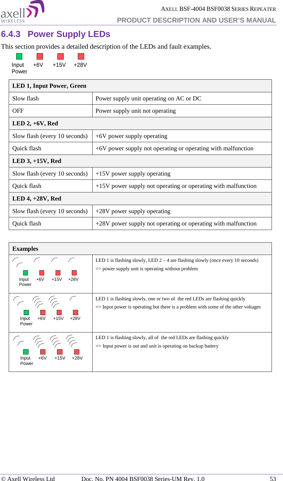  AXELL BSF-4004 BSF0038 SERIES REPEATER PRODUCT DESCRIPTION AND USER’S MANUAL  6.4.3 Power Supply LEDs This section provides a detailed description of the LEDs and fault examples.  LED 1, Input Power, Green  Slow flash Power supply unit operating on AC or DC OFF Power supply unit not operating LED 2, +6V, Red Slow flash (every 10 seconds) +6V power supply operating Quick flash +6V power supply not operating or operating with malfunction LED 3, +15V, Red  Slow flash (every 10 seconds) +15V power supply operating Quick flash +15V power supply not operating or operating with malfunction LED 4, +28V, Red Slow flash (every 10 seconds) +28V power supply operating Quick flash +28V power supply not operating or operating with malfunction  Examples  LED 1 is flashing slowly, LED 2 – 4 are flashing slowly (once every 10 seconds) =&gt; power supply unit is operating without problem  LED 1 is flashing slowly, one or two of  the red LEDs are flashing quickly =&gt; Input power is operating but there is a problem with some of the other voltages  LED 1 is flashing slowly, all of  the red LEDs are flashing quickly =&gt; Input power is out and unit is operating on backup battery     Input Power +6V +15V +28VInput Power +6V +15V +28VInput Power +6V +15V +28VInput Power +6V +15V +28V© Axell Wireless Ltd Doc. No. PN 4004 BSF0038 Series-UM Rev. 1.0 53 