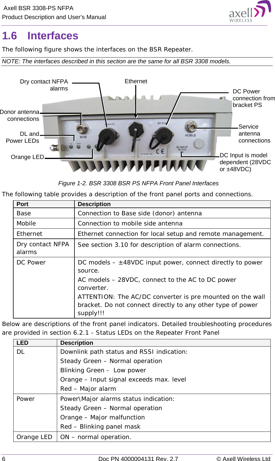  Axell BSR 3308-PS NFPA Product Description and User’s Manual 6  Doc PN 4000004131 Rev. 2.7 © Axell Wireless Ltd  1.6  Interfaces The following figure shows the interfaces on the BSR Repeater. NOTE: The interfaces described in this section are the same for all BSR 3308 models.     Figure  1-2. BSR 3308 BSR PS NFPA Front Panel Interfaces The following table provides a description of the front panel ports and connections.  Port Description Base Connection to Base side (donor) antenna  Mobile Connection to mobile side antenna Ethernet   Ethernet connection for local setup and remote management.  Dry contact NFPA  alarms See section  3.10 for description of alarm connections. DC Power DC models – ±48VDC input power, connect directly to power source. AC models – 28VDC, connect to the AC to DC power converter. ATTENTION: The AC/DC converter is pre mounted on the wall bracket. Do not connect directly to any other type of power supply!!! Below are descriptions of the front panel indicators. Detailed troubleshooting procedures are provided in section  6.2.1 - Status LEDs on the Repeater Front Panel LED Description DL Downlink path status and RSSI indication: Steady Green – Normal operation Blinking Green -  Low power Orange – Input signal exceeds max. level Red – Major alarm Power Power\Major alarms status indication: Steady Green – Normal operation Orange – Major malfunction Red – Blinking panel mask Orange LED ON – normal operation. Service antenna connections  DC Power connection from bracket PS  Donor antenna connections  DL and Power LEDs Dry contact NFPA alarms  Ethernet Orange LED DC Input is model dependent (28VDC or ±48VDC) 