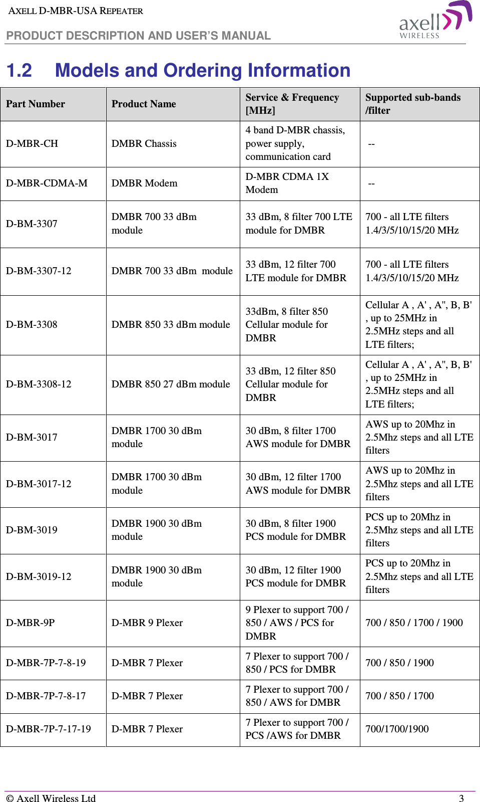  AXELL D-MBR-USA REPEATER  PRODUCT DESCRIPTION AND USER’S MANUAL   © Axell Wireless Ltd    3 1.2  Models and Ordering Information Part Number  Product Name  Service &amp; Frequency [MHz] Supported sub-bands  /filter D-MBR-CH  DMBR Chassis 4 band D-MBR chassis, power supply, communication card  -- D-MBR-CDMA-M  DMBR Modem  D-MBR CDMA 1X Modem   -- D-BM-3307  DMBR 700 33 dBm   module 33 dBm, 8 filter 700 LTE module for DMBR  700 - all LTE filters 1.4/3/5/10/15/20 MHz D-BM-3307-12  DMBR 700 33 dBm  module  33 dBm, 12 filter 700 LTE module for DMBR  700 - all LTE filters 1.4/3/5/10/15/20 MHz D-BM-3308  DMBR 850 33 dBm module 33dBm, 8 filter 850 Cellular module for DMBR  Cellular A , A&apos; , A&apos;&apos;, B, B&apos; , up to 25MHz in 2.5MHz steps and all LTE filters; D-BM-3308-12  DMBR 850 27 dBm module 33 dBm, 12 filter 850 Cellular module for DMBR  Cellular A , A&apos; , A&apos;&apos;, B, B&apos; , up to 25MHz in 2.5MHz steps and all LTE filters; D-BM-3017  DMBR 1700 30 dBm module 30 dBm, 8 filter 1700 AWS module for DMBR  AWS up to 20Mhz in 2.5Mhz steps and all LTE filters D-BM-3017-12  DMBR 1700 30 dBm module 30 dBm, 12 filter 1700 AWS module for DMBR  AWS up to 20Mhz in 2.5Mhz steps and all LTE filters D-BM-3019  DMBR 1900 30 dBm module 30 dBm, 8 filter 1900 PCS module for DMBR  PCS up to 20Mhz in 2.5Mhz steps and all LTE filters D-BM-3019-12  DMBR 1900 30 dBm module 30 dBm, 12 filter 1900 PCS module for DMBR  PCS up to 20Mhz in 2.5Mhz steps and all LTE filters D-MBR-9P  D-MBR 9 Plexer 9 Plexer to support 700 / 850 / AWS / PCS for DMBR 700 / 850 / 1700 / 1900 D-MBR-7P-7-8-19  D-MBR 7 Plexer  7 Plexer to support 700 / 850 / PCS for DMBR  700 / 850 / 1900  D-MBR-7P-7-8-17  D-MBR 7 Plexer  7 Plexer to support 700 / 850 / AWS for DMBR  700 / 850 / 1700 D-MBR-7P-7-17-19  D-MBR 7 Plexer  7 Plexer to support 700 / PCS /AWS for DMBR  700/1700/1900 