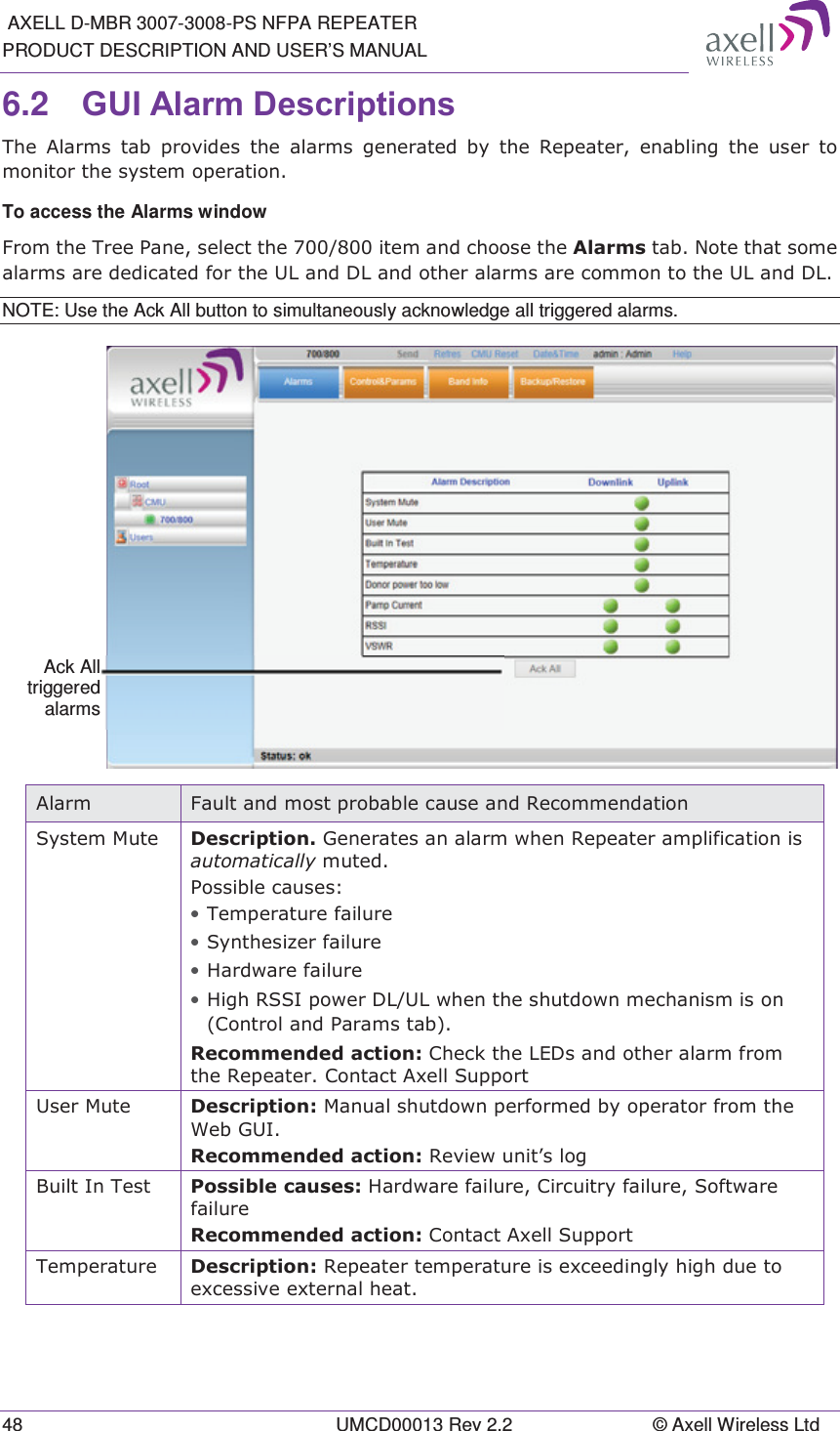  AXELL D-MBR 3007-3008-PS NFPA REPEATER PRODUCT DESCRIPTION AND USER&rsquo;S MANUAL 48  UMCD00013 Rev 2.2  &copy; Axell Wireless Ltd 6.2  *8,$ODUP'HVFULSWLRQV 7KH $ODUPV WDE SURYLGHV WKH DODUPV JHQHUDWHG E\ WKH 5HSHDWHU HQDEOLQJ WKH XVHU WRPRQLWRUWKHV\VWHPRSHUDWLRQTo access the Alarms window )URPWKH7UHH3DQHVHOHFWWKHLWHPDQGFKRRVHWKH$ODUPVWDE1RWHWKDWVRPHDODUPVDUHGHGLFDWHGIRUWKH8/DQG'/DQGRWKHUDODUPVDUHFRPPRQWRWKH8/DQG'/NOTE: Use the Ack All button to simultaneously acknowledge all triggered alarms.  $ODUP )DXOWDQGPRVWSUREDEOHFDXVHDQG5HFRPPHQGDWLRQ6\VWHP0XWH 'HVFULSWLRQ*HQHUDWHVDQDODUPZKHQ5HSHDWHUDPSOLILFDWLRQLVDXWRPDWLFDOO\PXWHG3RVVLEOHFDXVHV&bull; 7HPSHUDWXUHIDLOXUH&bull; 6\QWKHVL]HUIDLOXUH&bull; +DUGZDUHIDLOXUH&bull; +LJK566,SRZHU'/8/ZKHQWKHVKXWGRZQPHFKDQLVPLVRQ&amp;RQWURODQG3DUDPVWDE5HFRPPHQGHGDFWLRQ&amp;KHFNWKH/('VDQGRWKHUDODUPIURPWKH5HSHDWHU&amp;RQWDFW$[HOO6XSSRUW8VHU0XWH 'HVFULSWLRQ0DQXDOVKXWGRZQSHUIRUPHGE\RSHUDWRUIURPWKH:HE*8,5HFRPPHQGHGDFWLRQ5HYLHZXQLW&para;VORJ%XLOW,Q7HVW 3RVVLEOHFDXVHV+DUGZDUHIDLOXUH&amp;LUFXLWU\IDLOXUH6RIWZDUHIDLOXUH5HFRPPHQGHGDFWLRQ&amp;RQWDFW$[HOO6XSSRUW7HPSHUDWXUH 'HVFULSWLRQ5HSHDWHUWHPSHUDWXUHLVH[FHHGLQJO\KLJKGXHWRH[FHVVLYHH[WHUQDOKHDWAck All triggered alarms 