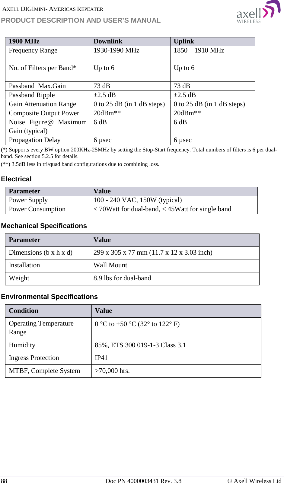  AXELL DIGIMINI- AMERICAS REPEATER PRODUCT DESCRIPTION AND USER&rsquo;S MANUAL 88   Doc PN 4000003431 Rev. 3.8 &copy; Axell Wireless Ltd  1900 MHz Downlink Uplink Frequency Range 1930-1990 MHz  1850 &ndash; 1910 MHz No. of Filters per Band* Up to 6  Up to 6  Passband  Max.Gain 73 dB 73 dB Passband Ripple &plusmn;2.5 dB &plusmn;2.5 dB Gain Attenuation Range  0 to 25 dB (in 1 dB steps) 0 to 25 dB (in 1 dB steps) Composite Output Power 20dBm** 20dBm** Noise Figure@ Maximum Gain (typical) 6 dB 6 dB Propagation Delay 6 &micro;sec 6 &micro;sec (*) Supports every BW option 200KHz-25MHz by setting the Stop-Start frequency. Total numbers of filters is 6 per dual-band. See section  5.2.5 for details. (**) 3.5dB less in tri/quad band configurations due to combining loss. Electrical Parameter Value Power Supply 100 - 240 VAC, 150W (typical) Power Consumption < 70Watt for dual-band, < 45Watt for single band Mechanical Specifications Parameter Value Dimensions (b x h x d)  299 x 305 x 77 mm (11.7 x 12 x 3.03 inch)  Installation  Wall Mount Weight  8.9 lbs for dual-band  Environmental Specifications Condition Value Operating Temperature Range 0 &deg;C to +50 &deg;C (32&deg; to 122&deg; F) Humidity  85%, ETS 300 019-1-3 Class 3.1 Ingress Protection  IP41 MTBF, Complete System  >70,000 hrs.    