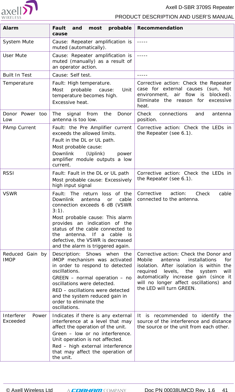  Axell D-SBR 3709S Repeater  PRODUCT DESCRIPTION AND USER’S MANUAL  © Axell Wireless Ltd  Doc PN 00038UMCD Rev. 1.6 41  Alarm Fault and most probable cause Recommendation System Mute Cause: Repeater amplification is muted (automatically).  ----- User Mute Cause: Repeater amplification is muted (manually) as a result of an operator action. ----- Built In Test Cause: Self test. ----- Temperature Fault: High temperature. Most probable cause: Unit temperature becomes high.  Excessive heat. Corrective action: Check the Repeater case for external causes (sun, hot environment, air flow is blocked). Eliminate the reason for excessive heat. Donor Power too Low The signal from the Donor antenna is too low.  Check connections and antenna position. PAmp Current Fault: the Pre Amplifier current exceeds the allowed limits.  Fault in the DL or UL path. Most probable cause: Downlink (Uplink) power amplifier module outputs a low current. Corrective action: Check the LEDs in the Repeater (see  6.1). RSSI Fault: Fault in the DL or UL path Most probable cause: Excessively high input signal Corrective action: Check the LEDs in the Repeater (see  6.1). VSWR Fault: The return loss of the Downlink antenna or cable connection exceeds 6 dB (VSWR 3:1). Most probable cause: This alarm provides an indication of the status of the cable connected to the antenna. If a cable is defective, the VSWR is decreased and the alarm is triggered again.  Corrective action: Check cable connected to the antenna. Reduced Gain by IMOP Description: Shows when the iMOP mechanism was activated in order to respond to detected oscillations. GREEN – normal operation – no oscillations were detected. RED – oscillations were detected and the system reduced gain in order to eliminate the oscillations. Corrective action: Check the Donor and Mobile antenna installations for isolation. After isolation is within the required levels, the system will automatically increase gain (since it will no longer affect oscillations) and the LED will turn GREEN. Interferer Power Exceeded Indicates if there is any external interference at a level that may affect the operation of the unit. Green – low or no interference. Unit operation is not affected. Red – high external interference that may affect the operation of the unit.  It is recommended to identify the source of the interference and distance the source or the unit from each other. 