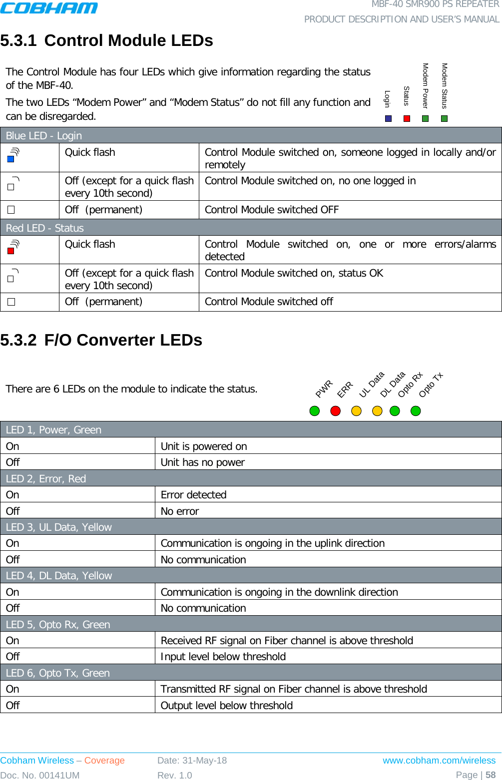  MBF-40 SMR900 PS REPEATER PRODUCT DESCRIPTION AND USER’S MANUAL Cobham Wireless – Coverage Date: 31-May-18 www.cobham.com/wireless Doc. No. 00141UM Rev. 1.0 Page | 58  5.3.1 Control Module LEDs The Control Module has four LEDs which give information regarding the status of the MBF-40.  The two LEDs “Modem Power” and “Modem Status” do not fill any function and can be disregarded.  Blue LED - Login  Quick flash Control Module switched on, someone logged in locally and/or remotely  Off (except for a quick flash every 10th second) Control Module switched on, no one logged in   Off  (permanent) Control Module switched OFF Red LED - Status  Quick flash Control Module switched on, one or more errors/alarms detected  Off (except for a quick flash every 10th second) Control Module switched on, status OK  Off  (permanent) Control Module switched off 5.3.2 F/O Converter LEDs There are 6 LEDs on the module to indicate the status.            LED 1, Power, Green  On Unit is powered on Off Unit has no power LED 2, Error, Red On Error detected Off No error LED 3, UL Data, Yellow On Communication is ongoing in the uplink direction Off No communication LED 4, DL Data, Yellow On Communication is ongoing in the downlink direction Off No communication LED 5, Opto Rx, Green On Received RF signal on Fiber channel is above threshold Off Input level below threshold LED 6, Opto Tx, Green On Transmitted RF signal on Fiber channel is above threshold Off Output level below threshold Modem StatusModem PowerStatusLoginPWRERRUL DataDL DataOpto RxOpto Tx