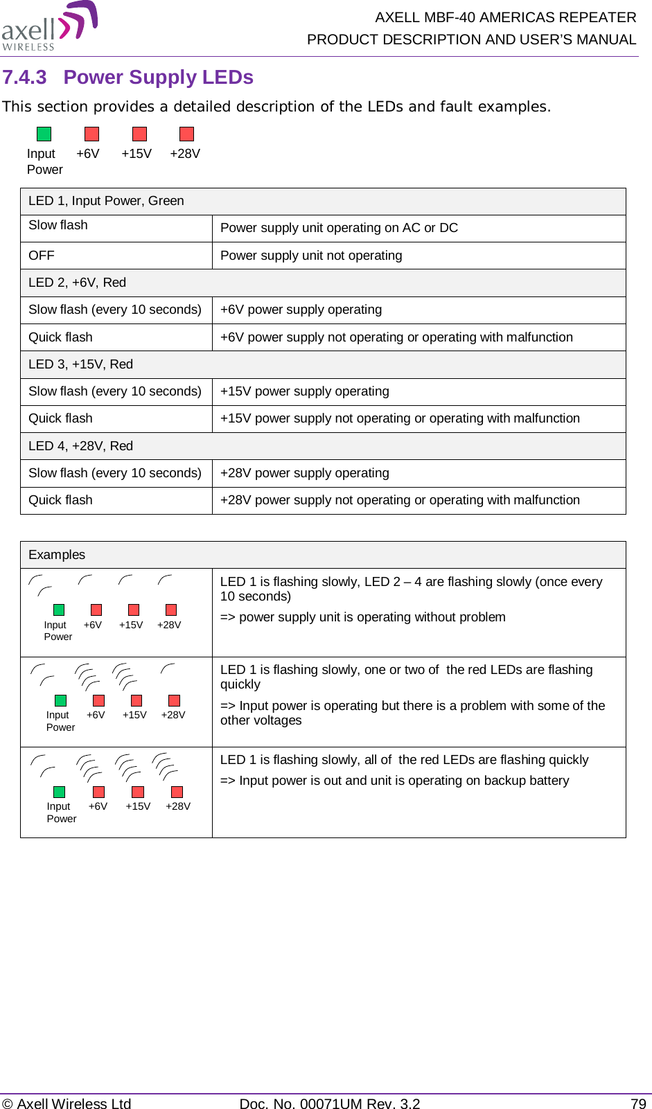   AXELL MBF-40 AMERICAS REPEATER PRODUCT DESCRIPTION AND USER’S MANUAL © Axell Wireless Ltd Doc. No. 00071UM Rev. 3.2 79 7.4.3  Power Supply LEDs This section provides a detailed description of the LEDs and fault examples.  LED 1, Input Power, Green  Slow flash Power supply unit operating on AC or DC OFF Power supply unit not operating LED 2, +6V, Red Slow flash (every 10 seconds) +6V power supply operating Quick flash +6V power supply not operating or operating with malfunction LED 3, +15V, Red  Slow flash (every 10 seconds) +15V power supply operating Quick flash +15V power supply not operating or operating with malfunction LED 4, +28V, Red Slow flash (every 10 seconds) +28V power supply operating Quick flash +28V power supply not operating or operating with malfunction  Examples  LED 1 is flashing slowly, LED 2 – 4 are flashing slowly (once every 10 seconds) =&gt; power supply unit is operating without problem  LED 1 is flashing slowly, one or two of  the red LEDs are flashing quickly =&gt; Input power is operating but there is a problem with some of the other voltages  LED 1 is flashing slowly, all of  the red LEDs are flashing quickly =&gt; Input power is out and unit is operating on backup battery      Input Power +6V +15V +28VInput Power +6V +15V +28VInput Power +6V +15V +28VInput Power +6V +15V +28V