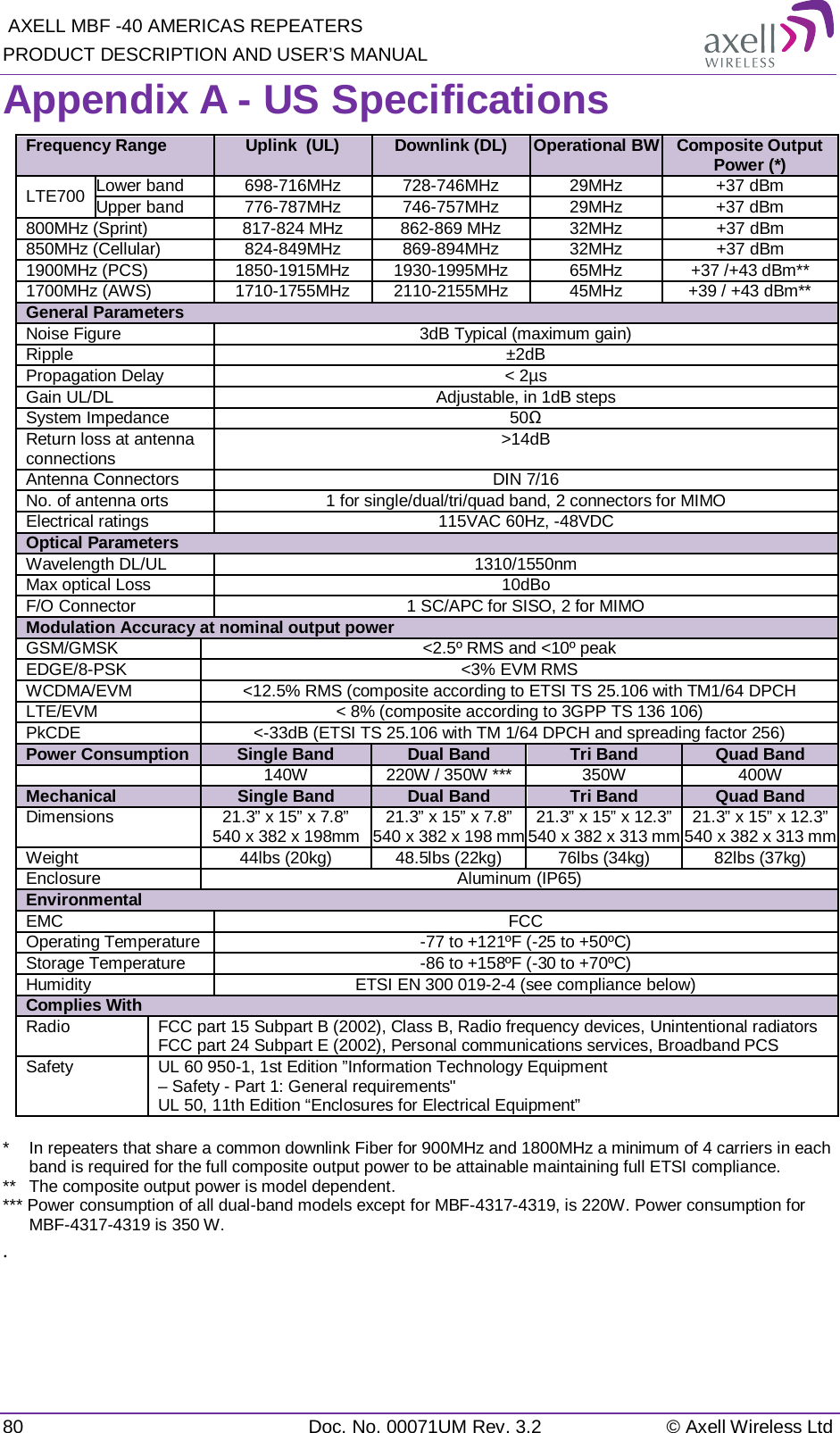  AXELL MBF -40 AMERICAS REPEATERS PRODUCT DESCRIPTION AND USER’S MANUAL 80 Doc. No. 00071UM Rev. 3.2 © Axell Wireless Ltd Appendix A - US Specifications Frequency Range  Uplink  (UL) Downlink (DL) Operational BW Composite Output Power (*) LTE700 Lower band 698-716MHz 728-746MHz 29MHz +37 dBm Upper band 776-787MHz 746-757MHz 29MHz +37 dBm 800MHz (Sprint) 817-824 MHz 862-869 MHz 32MHz +37 dBm 850MHz (Cellular) 824-849MHz 869-894MHz 32MHz +37 dBm 1900MHz (PCS) 1850-1915MHz 1930-1995MHz 65MHz +37 /+43 dBm** 1700MHz (AWS) 1710-1755MHz 2110-2155MHz 45MHz +39 / +43 dBm** General Parameters Noise Figure 3dB Typical (maximum gain) Ripple ±2dB Propagation Delay &lt; 2µs Gain UL/DL Adjustable, in 1dB steps System Impedance 50Ω Return loss at antenna connections &gt;14dB Antenna Connectors DIN 7/16 No. of antenna orts 1 for single/dual/tri/quad band, 2 connectors for MIMO Electrical ratings 115VAC 60Hz, -48VDC Optical Parameters Wavelength DL/UL 1310/1550nm Max optical Loss 10dBo F/O Connector 1 SC/APC for SISO, 2 for MIMO Modulation Accuracy at nominal output power GSM/GMSK &lt;2.5º RMS and &lt;10º peak EDGE/8-PSK &lt;3% EVM RMS WCDMA/EVM &lt;12.5% RMS (composite according to ETSI TS 25.106 with TM1/64 DPCH LTE/EVM &lt; 8% (composite according to 3GPP TS 136 106) PkCDE &lt;-33dB (ETSI TS 25.106 with TM 1/64 DPCH and spreading factor 256) Power Consumption Single Band Dual Band Tri Band Quad Band  140W 220W / 350W *** 350W 400W Mechanical Single Band Dual Band Tri Band Quad Band Dimensions 21.3” x 15” x 7.8” 540 x 382 x 198mm 21.3” x 15” x 7.8” 540 x 382 x 198 mm 21.3” x 15” x 12.3” 540 x 382 x 313 mm 21.3” x 15” x 12.3” 540 x 382 x 313 mm Weight 44lbs (20kg) 48.5lbs (22kg) 76lbs (34kg) 82lbs (37kg) Enclosure Aluminum (IP65) Environmental EMC FCC Operating Temperature -77 to +121ºF (-25 to +50ºC) Storage Temperature -86 to +158ºF (-30 to +70ºC) Humidity ETSI EN 300 019-2-4 (see compliance below) Complies With Radio FCC part 15 Subpart B (2002), Class B, Radio frequency devices, Unintentional radiators FCC part 24 Subpart E (2002), Personal communications services, Broadband PCS Safety UL 60 950-1, 1st Edition ”Information Technology Equipment – Safety - Part 1: General requirements&quot; UL 50, 11th Edition “Enclosures for Electrical Equipment”  *  In repeaters that share a common downlink Fiber for 900MHz and 1800MHz a minimum of 4 carriers in each band is required for the full composite output power to be attainable maintaining full ETSI compliance. **  The composite output power is model dependent. *** Power consumption of all dual-band models except for MBF-4317-4319, is 220W. Power consumption for MBF-4317-4319 is 350 W.  .  