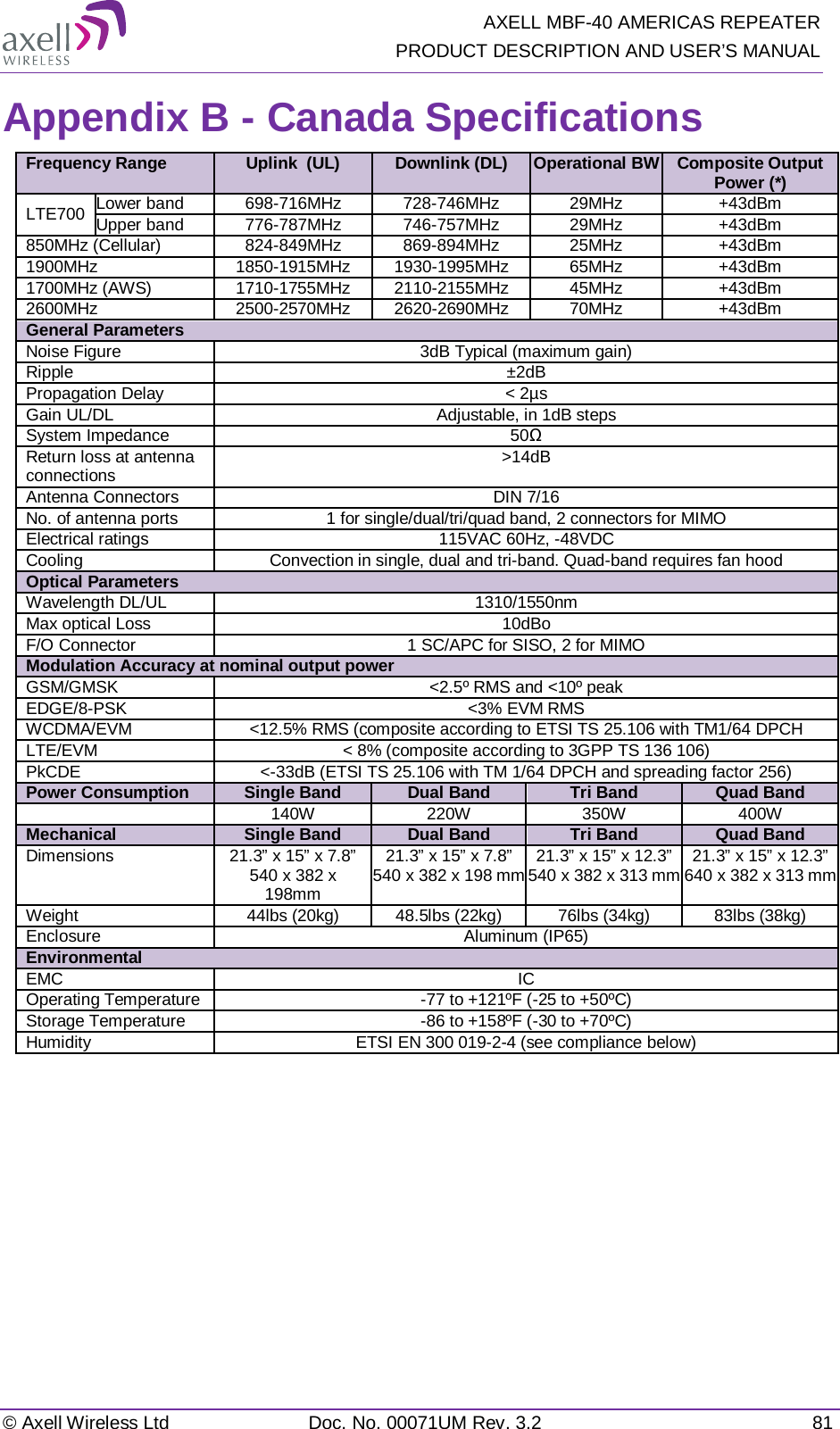   AXELL MBF-40 AMERICAS REPEATER PRODUCT DESCRIPTION AND USER’S MANUAL © Axell Wireless Ltd Doc. No. 00071UM Rev. 3.2 81 Appendix B - Canada Specifications Frequency Range  Uplink  (UL) Downlink (DL) Operational BW Composite Output Power (*) LTE700 Lower band 698-716MHz 728-746MHz 29MHz +43dBm Upper band 776-787MHz 746-757MHz 29MHz +43dBm 850MHz (Cellular) 824-849MHz 869-894MHz 25MHz +43dBm 1900MHz  1850-1915MHz 1930-1995MHz 65MHz +43dBm 1700MHz (AWS) 1710-1755MHz 2110-2155MHz 45MHz +43dBm 2600MHz 2500-2570MHz 2620-2690MHz 70MHz +43dBm General Parameters Noise Figure 3dB Typical (maximum gain) Ripple ±2dB Propagation Delay &lt; 2µs Gain UL/DL Adjustable, in 1dB steps System Impedance 50Ω Return loss at antenna connections &gt;14dB Antenna Connectors DIN 7/16 No. of antenna ports 1 for single/dual/tri/quad band, 2 connectors for MIMO Electrical ratings 115VAC 60Hz, -48VDC Cooling Convection in single, dual and tri-band. Quad-band requires fan hood Optical Parameters Wavelength DL/UL 1310/1550nm Max optical Loss 10dBo F/O Connector 1 SC/APC for SISO, 2 for MIMO Modulation Accuracy at nominal output power GSM/GMSK &lt;2.5º RMS and &lt;10º peak EDGE/8-PSK &lt;3% EVM RMS WCDMA/EVM &lt;12.5% RMS (composite according to ETSI TS 25.106 with TM1/64 DPCH LTE/EVM &lt; 8% (composite according to 3GPP TS 136 106) PkCDE &lt;-33dB (ETSI TS 25.106 with TM 1/64 DPCH and spreading factor 256) Power Consumption Single Band Dual Band Tri Band Quad Band  140W 220W 350W 400W Mechanical Single Band Dual Band Tri Band Quad Band Dimensions 21.3” x 15” x 7.8” 540 x 382 x 198mm 21.3” x 15” x 7.8” 540 x 382 x 198 mm 21.3” x 15” x 12.3” 540 x 382 x 313 mm 21.3” x 15” x 12.3” 640 x 382 x 313 mm Weight 44lbs (20kg) 48.5lbs (22kg) 76lbs (34kg) 83lbs (38kg) Enclosure Aluminum (IP65) Environmental EMC IC Operating Temperature -77 to +121ºF (-25 to +50ºC) Storage Temperature -86 to +158ºF (-30 to +70ºC) Humidity ETSI EN 300 019-2-4 (see compliance below)    