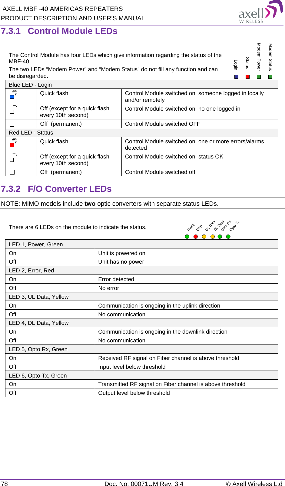 AXELL MBF -40 AMERICAS REPEATERS PRODUCT DESCRIPTION AND USER’S MANUAL 78 Doc. No. 00071UM Rev. 3.4 © Axell Wireless Ltd 7.3.1  Control Module LEDs The Control Module has four LEDs which give information regarding the status of the MBF-40.  The two LEDs “Modem Power” and “Modem Status” do not fill any function and can be disregarded.  Blue LED - Login  Quick flash Control Module switched on, someone logged in locally and/or remotely  Off (except for a quick flash every 10th second) Control Module switched on, no one logged in   Off  (permanent) Control Module switched OFF Red LED - Status  Quick flash Control Module switched on, one or more errors/alarms detected  Off (except for a quick flash every 10th second) Control Module switched on, status OK  Off  (permanent) Control Module switched off 7.3.2  F/O Converter LEDs NOTE: MIMO models include two optic converters with separate status LEDs. There are 6 LEDs on the module to indicate the status.            LED 1, Power, Green  On Unit is powered on Off Unit has no power LED 2, Error, Red On Error detected Off No error LED 3, UL Data, Yellow On Communication is ongoing in the uplink direction Off No communication LED 4, DL Data, Yellow On Communication is ongoing in the downlink direction Off No communication LED 5, Opto Rx, Green On Received RF signal on Fiber channel is above threshold Off Input level below threshold LED 6, Opto Tx, Green On Transmitted RF signal on Fiber channel is above threshold Off Output level below threshold    Modem StatusModem PowerStatusLoginPWRERRUL DataDL DataOpto RxOpto Tx
