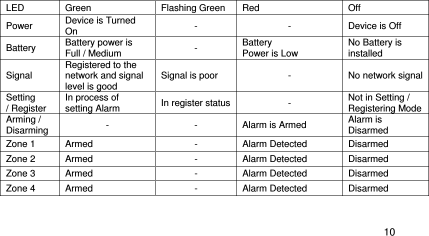  10 LED  Green  Flashing Green  Red  Off Power  Device is Turned On  -  -  Device is Off Battery  Battery power is Full / Medium  -  Battery  Power is Low No Battery is installed Signal Registered to the network and signal level is good Signal is poor  -  No network signal Setting  / Register In process of  setting Alarm  In register status -  Not in Setting / Registering Mode Arming /  Disarming  -  -  Alarm is Armed  Alarm is Disarmed Zone 1  Armed  -  Alarm Detected  Disarmed Zone 2  Armed  -  Alarm Detected  Disarmed Zone 3  Armed  -  Alarm Detected  Disarmed Zone 4  Armed  -  Alarm Detected  Disarmed  