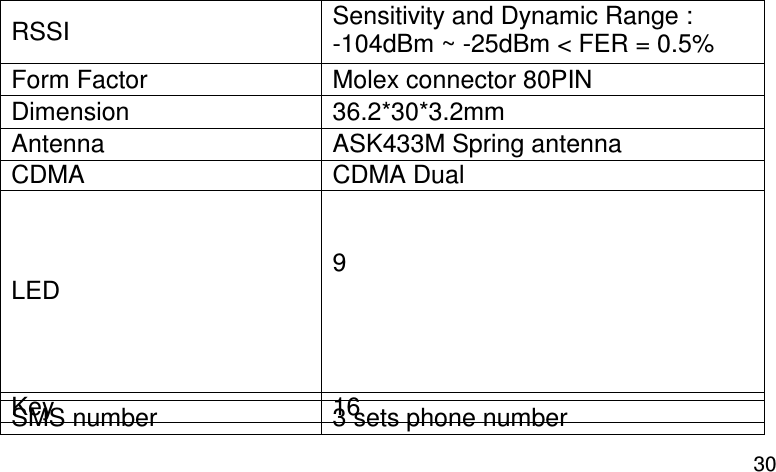  30 RSSI  Sensitivity and Dynamic Range : -104dBm ~ -25dBm &lt; FER = 0.5% Form Factor  Molex connector 80PIN Dimension  36.2*30*3.2mm Antenna  ASK433M Spring antenna CDMA  CDMA Dual LED   9     Key  16 SMS number  3 sets phone number 