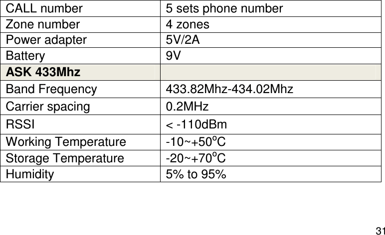  31 CALL number  5 sets phone number Zone number  4 zones Power adapter  5V/2A Battery  9V ASK 433Mhz    Band Frequency  433.82Mhz-434.02Mhz Carrier spacing  0.2MHz RSSI  &lt; -110dBm Working Temperature  -10~+50oC Storage Temperature  -20~+70oC Humidity  5% to 95% 