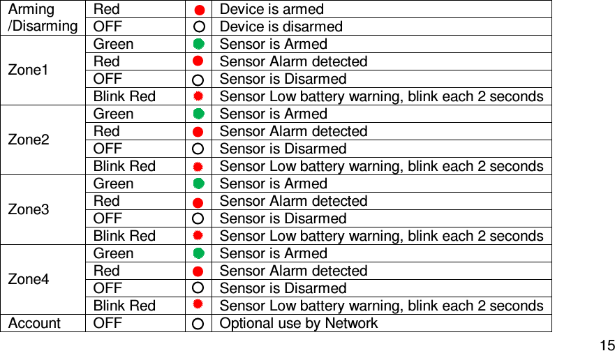   15Arming /Disarming Red    Device is armed OFF    Device is disarmed Zone1 Green  Sensor is Armed Red    Sensor Alarm detected OFF    Sensor is Disarmed Blink Red    Sensor Low battery warning, blink each 2 seconds Zone2 Green  Sensor is Armed Red    Sensor Alarm detected OFF    Sensor is Disarmed Blink Red    Sensor Low battery warning, blink each 2 seconds Zone3 Green  Sensor is Armed Red    Sensor Alarm detected OFF    Sensor is Disarmed Blink Red    Sensor Low battery warning, blink each 2 seconds Zone4 Green  Sensor is Armed Red    Sensor Alarm detected OFF    Sensor is Disarmed Blink Red    Sensor Low battery warning, blink each 2 seconds Account    OFF    Optional use by Network 