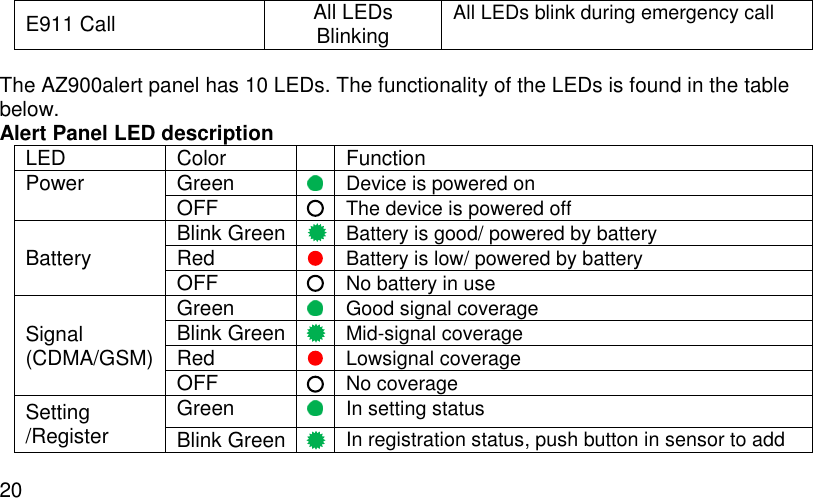 20 E911 Call All LEDs Blinking All LEDs blink during emergency call  The AZ900alert panel has 10 LEDs. The functionality of the LEDs is found in the table below. Alert Panel LED description LED Color  Function Power Green  Device is powered on OFF  The device is powered off Battery Blink Green  Battery is good/ powered by battery Red  Battery is low/ powered by battery OFF  No battery in use Signal (CDMA/GSM) Green  Good signal coverage Blink Green  Mid-signal coverage Red  Lowsignal coverage OFF  No coverage Setting /Register Green  In setting status Blink Green  In registration status, push button in sensor to add 