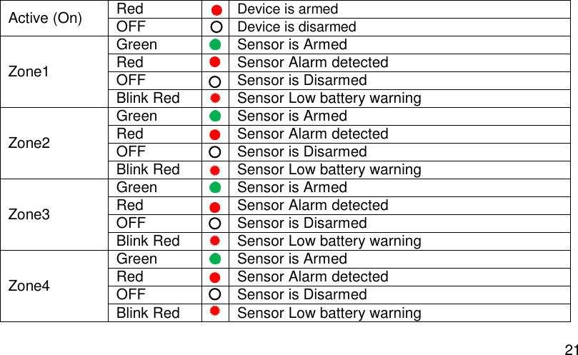  21 Active (On) Red  Device is armed OFF  Device is disarmed Zone1 Green  Sensor is Armed Red  Sensor Alarm detected OFF  Sensor is Disarmed Blink Red  Sensor Low battery warning Zone2 Green  Sensor is Armed Red  Sensor Alarm detected OFF  Sensor is Disarmed Blink Red  Sensor Low battery warning Zone3 Green  Sensor is Armed Red  Sensor Alarm detected OFF  Sensor is Disarmed Blink Red  Sensor Low battery warning Zone4 Green  Sensor is Armed Red  Sensor Alarm detected OFF  Sensor is Disarmed Blink Red  Sensor Low battery warning 