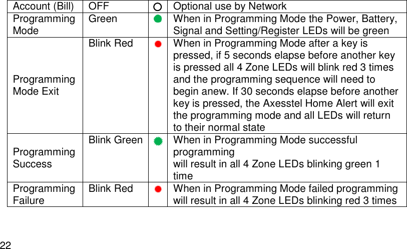  22 Account (Bill) OFF  Optional use by Network Programming Mode Green  When in Programming Mode the Power, Battery,  Signal and Setting/Register LEDs will be green Programming Mode Exit Blink Red  When in Programming Mode after a key is pressed, if 5 seconds elapse before another key is pressed all 4 Zone LEDs will blink red 3 times and the programming sequence will need to begin anew. If 30 seconds elapse before another key is pressed, the Axesstel Home Alert will exit the programming mode and all LEDs will return to their normal state Programming Success Blink Green  When in Programming Mode successful programming  will result in all 4 Zone LEDs blinking green 1 time Programming Failure Blink Red  When in Programming Mode failed programming  will result in all 4 Zone LEDs blinking red 3 times    