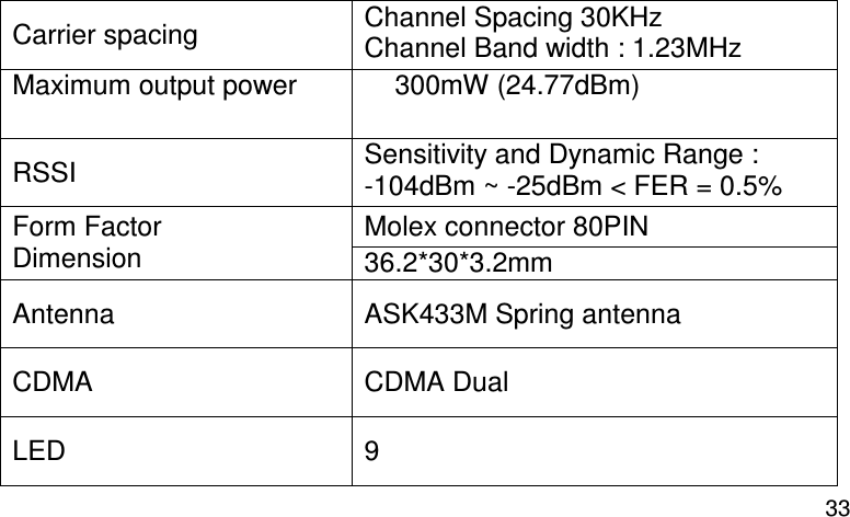  33 Carrier spacing  Channel Spacing 30KHz Channel Band width : 1.23MHz Maximum output power      300mW (24.77dBm) RSSI  Sensitivity and Dynamic Range : -104dBm ~ -25dBm &lt; FER = 0.5% Molex connector 80PIN Form Factor Dimension  36.2*30*3.2mm Antenna  ASK433M Spring antenna CDMA  CDMA Dual LED  9 