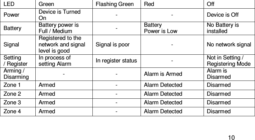  10 LED  Green  Flashing Green  Red  Off Power  Device is Turned On  -  -  Device is Off Battery  Battery power is Full / Medium  -  Battery  Power is Low No Battery is installed Signal Registered to the network and signal level is good Signal is poor  -  No network signal Setting  / Register In process of  setting Alarm  In register status -  Not in Setting / Registering Mode Arming /  Disarming  -  -  Alarm is Armed  Alarm is Disarmed Zone 1  Armed  -  Alarm Detected  Disarmed Zone 2  Armed  -  Alarm Detected  Disarmed Zone 3  Armed  -  Alarm Detected  Disarmed Zone 4  Armed  -  Alarm Detected  Disarmed  