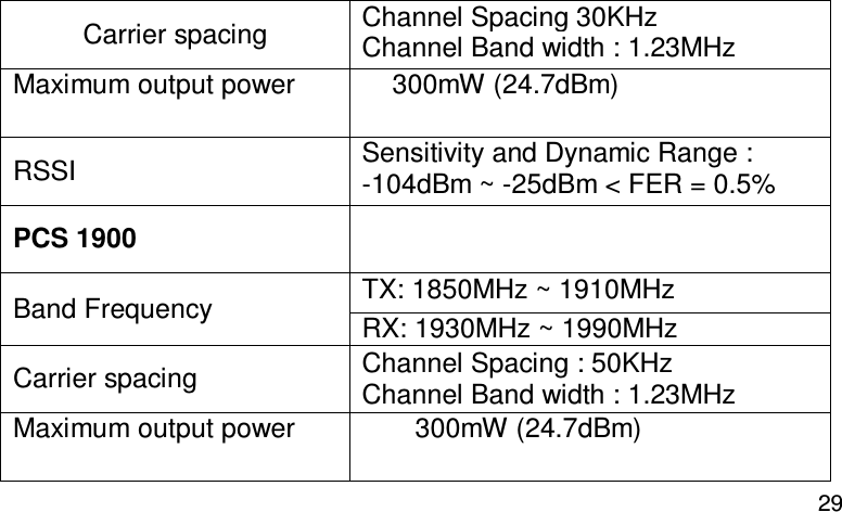  29 Carrier spacing  Channel Spacing 30KHz Channel Band width : 1.23MHz Maximum output power      300mW (24.7dBm) RSSI  Sensitivity and Dynamic Range : -104dBm ~ -25dBm &lt; FER = 0.5% PCS 1900  Band Frequency  TX: 1850MHz ~ 1910MHz RX: 1930MHz ~ 1990MHz Carrier spacing  Channel Spacing : 50KHz Channel Band width : 1.23MHz Maximum output power         300mW (24.7dBm) 