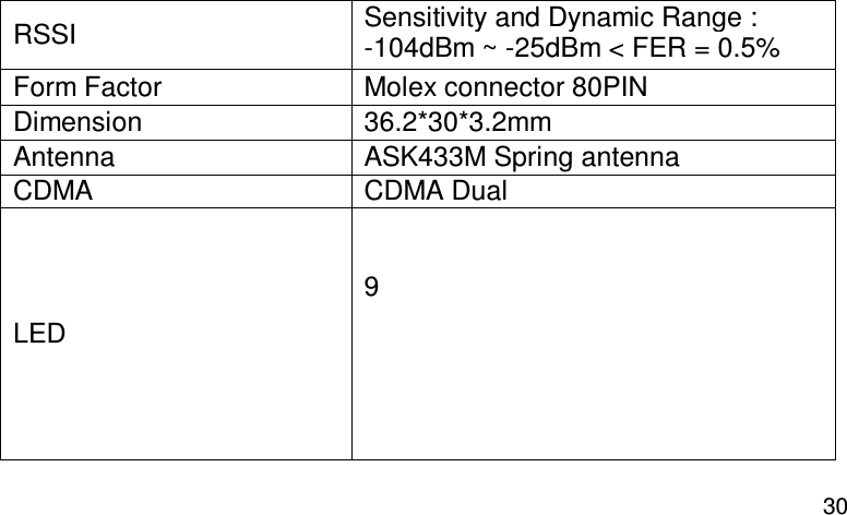  30 RSSI  Sensitivity and Dynamic Range : -104dBm ~ -25dBm &lt; FER = 0.5% Form Factor  Molex connector 80PIN Dimension  36.2*30*3.2mm Antenna  ASK433M Spring antenna CDMA  CDMA Dual LED   9      