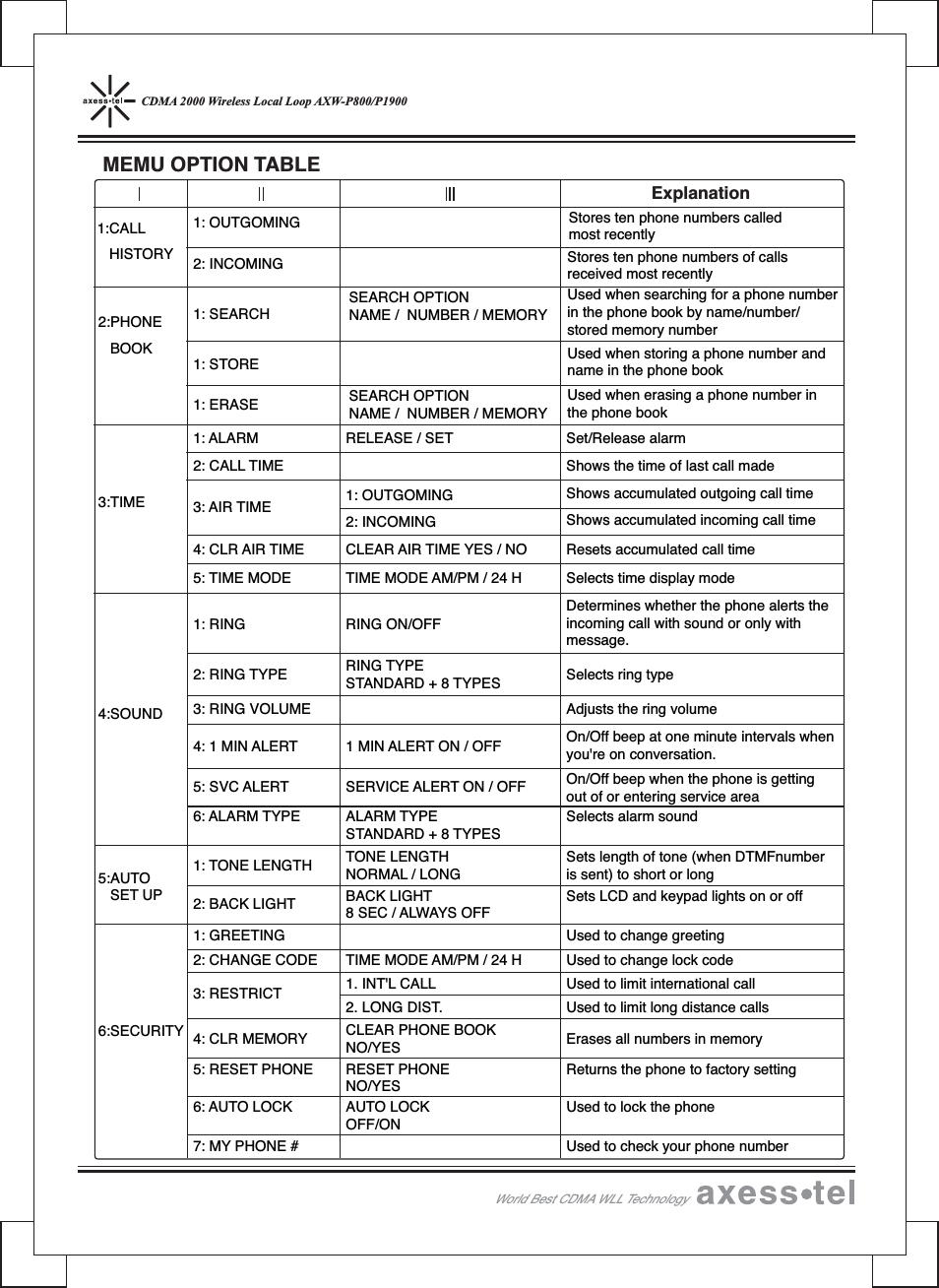 MEMU OPTION TABLEExplanationCDMA 2000 Wireless Local Loop AXW-P800/P1900World Best CDMA WLL Technology1:CALLHISTORY2:PHONEBOOK3:TIME4:SOUND5:AUTOSET UP6:SECURITY1: OUTGOMING2: INCOMING1: SEARCH1: STORE1: ERASE1: ALARM RELEASE / SET1: OUTGOMINGSet/Release alarm2: CALL TIME3: AIR TIME4: CLR AIR TIMEShows the time of last call madeShows accumulated outgoing call time2: INCOMINGCLEAR AIR TIME YES / NOShows accumulated incoming call timeResets accumulated call time5: TIME MODE TIME MODE AM/PM / 24 H Selects time display mode1: GREETING Used to change greeting2: CHANGE CODE TIME MODE AM/PM / 24 H Used to change lock code7: MY PHONE # Used to check your phone number6: AUTO LOCK AUTO LOCKOFF/ONUsed to lock the phone5: RESET PHONE RESET PHONENO/YESReturns the phone to factory setting4: CLR MEMORY CLEAR PHONE BOOKNO/YES Erases all numbers in memory3: RESTRICT 1. INT&apos;L CALL Used to limit international call2. LONG DIST. Used to limit long distance calls2: BACK LIGHT BACK LIGHT8 SEC / ALWAYS OFFSets LCD and keypad lights on or off1: TONE LENGTH TONE LENGTHNORMAL / LONGSets length of tone (when DTMFnumberis sent) to short or long6: ALARM TYPE ALARM TYPESTANDARD + 8 TYPESSelects alarm sound5: SVC ALERT SERVICE ALERT ON / OFF On/Off beep when the phone is gettingout of or entering service area4: 1 MIN ALERT 1 MIN ALERT ON / OFF On/Off beep at one minute intervals whenyou&apos;re on conversation.3: RING VOLUME Adjusts the ring volume1: RING RING ON/OFF2: RING TYPE RING TYPESTANDARD + 8 TYPESDetermines whether the phone alerts theincoming call with sound or only withmessage.Selects ring typeSEARCH OPTIONNAME / NUMBER / MEMORYSEARCH OPTIONNAME / NUMBER / MEMORYStores ten phone numbers calledmost recentlyStores ten phone numbers of callsreceived most recentlyUsed when storing a phone number andname in the phone bookUsed when erasing a phone number inthe phone bookUsed when searching for a phone numberin the phone book by name/number/stored memory number