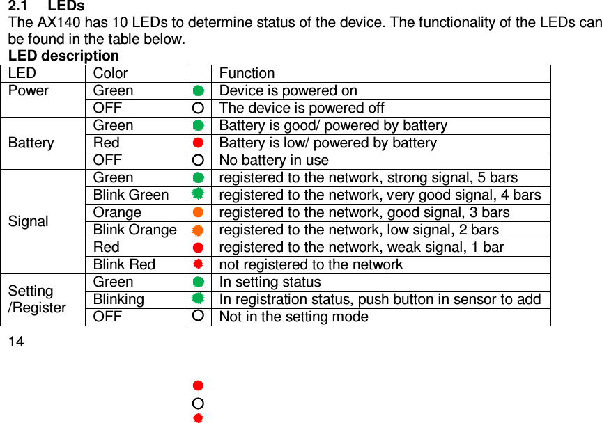   142.1  LEDs The AX140 has 10 LEDs to determine status of the device. The functionality of the LEDs can be found in the table below.  LED description LED  Color    Function Power  Green  Device is powered on OFF    The device is powered off Battery Green  Battery is good/ powered by battery  Red    Battery is low/ powered by battery OFF    No battery in use Signal Green  registered to the network, strong signal, 5 bars Blink Green    registered to the network, very good signal, 4 bars Orange    registered to the network, good signal, 3 bars Blink Orange   registered to the network, low signal, 2 bars Red    registered to the network, weak signal, 1 bar Blink Red    not registered to the network Setting /Register Green  In setting status Blinking    In registration status, push button in sensor to add OFF    Not in the setting mode 
