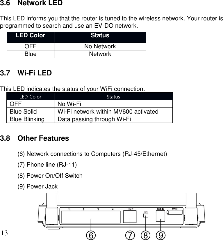      13 3.6  Network LED This LED informs you that the router is tuned to the wireless network. Your router is programmed to search and use an EV-DO network.   LED Color Status OFF No Network Blue Network  3.7  Wi-Fi LED  This LED indicates the status of your WiFi connection.      LED Color Status OFF No Wi-Fi Blue Solid Wi-Fi network within MV600 activated Blue Blinking  Data passing through Wi-Fi  3.8  Other Features (6) Network connections to Computers (RJ-45/Ethernet) (7) Phone line (RJ-11)  (8) Power On/Off Switch   (9) Power Jack     