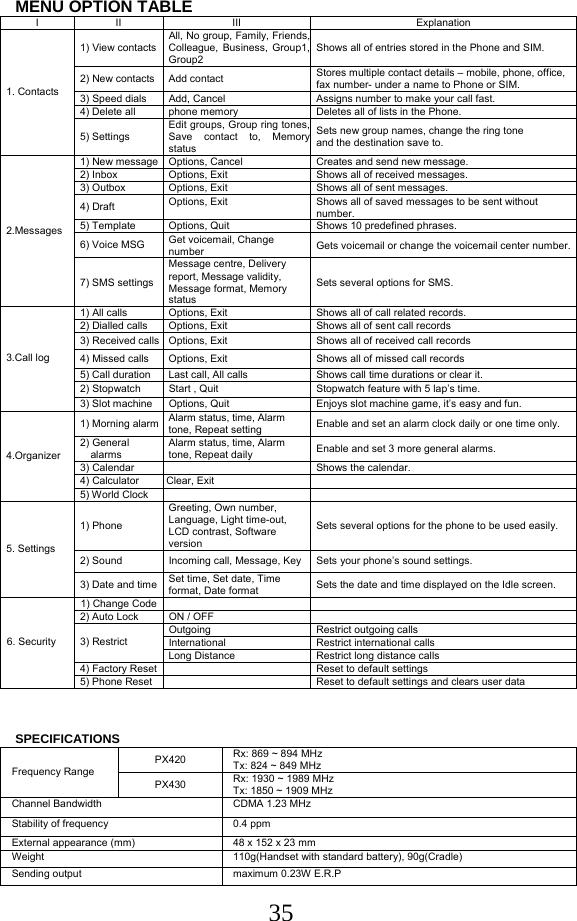  35MENU OPTION TABLE I II  III  Explanation 1) View contacts All, No group, Family, Friends,Colleague, Business, Group1,Group2 Shows all of entries stored in the Phone and SIM. 2) New contacts  Add contact  Stores multiple contact details – mobile, phone, office, fax number- under a name to Phone or SIM. 3) Speed dials  Add, Cancel  Assigns number to make your call fast. 4) Delete all  phone memory  Deletes all of lists in the Phone. 1. Contacts 5) Settings Edit groups, Group ring tones,Save contact to, Memorystatus Sets new group names, change the ring tone  and the destination save to. 1) New message  Options, Cancel  Creates and send new message. 2) Inbox  Options, Exit  Shows all of received messages. 3) Outbox  Options, Exit  Shows all of sent messages. 4) Draft  Options, Exit  Shows all of saved messages to be sent without number. 5) Template  Options, Quit  Shows 10 predefined phrases. 6) Voice MSG  Get voicemail, Change number  Gets voicemail or change the voicemail center number. 2.Messages 7) SMS settings Message centre, Delivery report, Message validity, Message format, Memory status Sets several options for SMS. 1) All calls  Options, Exit  Shows all of call related records. 2) Dialled calls  Options, Exit  Shows all of sent call records 3) Received calls  Options, Exit  Shows all of received call records 4) Missed calls  Options, Exit  Shows all of missed call records 5) Call duration  Last call, All calls  Shows call time durations or clear it. 2) Stopwatch  Start , Quit  Stopwatch feature with 5 lap’s time. 3.Call log 3) Slot machine  Options, Quit  Enjoys slot machine game, it’s easy and fun. 1) Morning alarm  Alarm status, time, Alarm tone, Repeat setting  Enable and set an alarm clock daily or one time only. 2) General alarms Alarm status, time, Alarm tone, Repeat daily  Enable and set 3 more general alarms. 3) Calendar     Shows the calendar. 4) Calculator   Clear, Exit   4.Organizer 5) World Clock     1) Phone Greeting, Own number, Language, Light time-out, LCD contrast, Software version Sets several options for the phone to be used easily. 2) Sound  Incoming call, Message, Key Sets your phone’s sound settings. 5. Settings 3) Date and time  Set time, Set date, Time format, Date format  Sets the date and time displayed on the Idle screen.   1) Change Code     2) Auto Lock  ON / OFF   Outgoing   Restrict outgoing calls International  Restrict international calls 3) Restrict Long Distance  Restrict long distance calls 4) Factory Reset    Reset to default settings   6. Security 5) Phone Reset    Reset to default settings and clears user data    SPECIFICATIONS PX420  Rx: 869 ~ 894 MHz Tx: 824 ~ 849 MHz Frequency Range PX430  Rx: 1930 ~ 1989 MHz Tx: 1850 ~ 1909 MHz Channel Bandwidth  CDMA 1.23 MHz Stability of frequency  0.4 ppm External appearance (mm)  48 x 152 x 23 mm Weight  110g(Handset with standard battery), 90g(Cradle) Sending output  maximum 0.23W E.R.P 