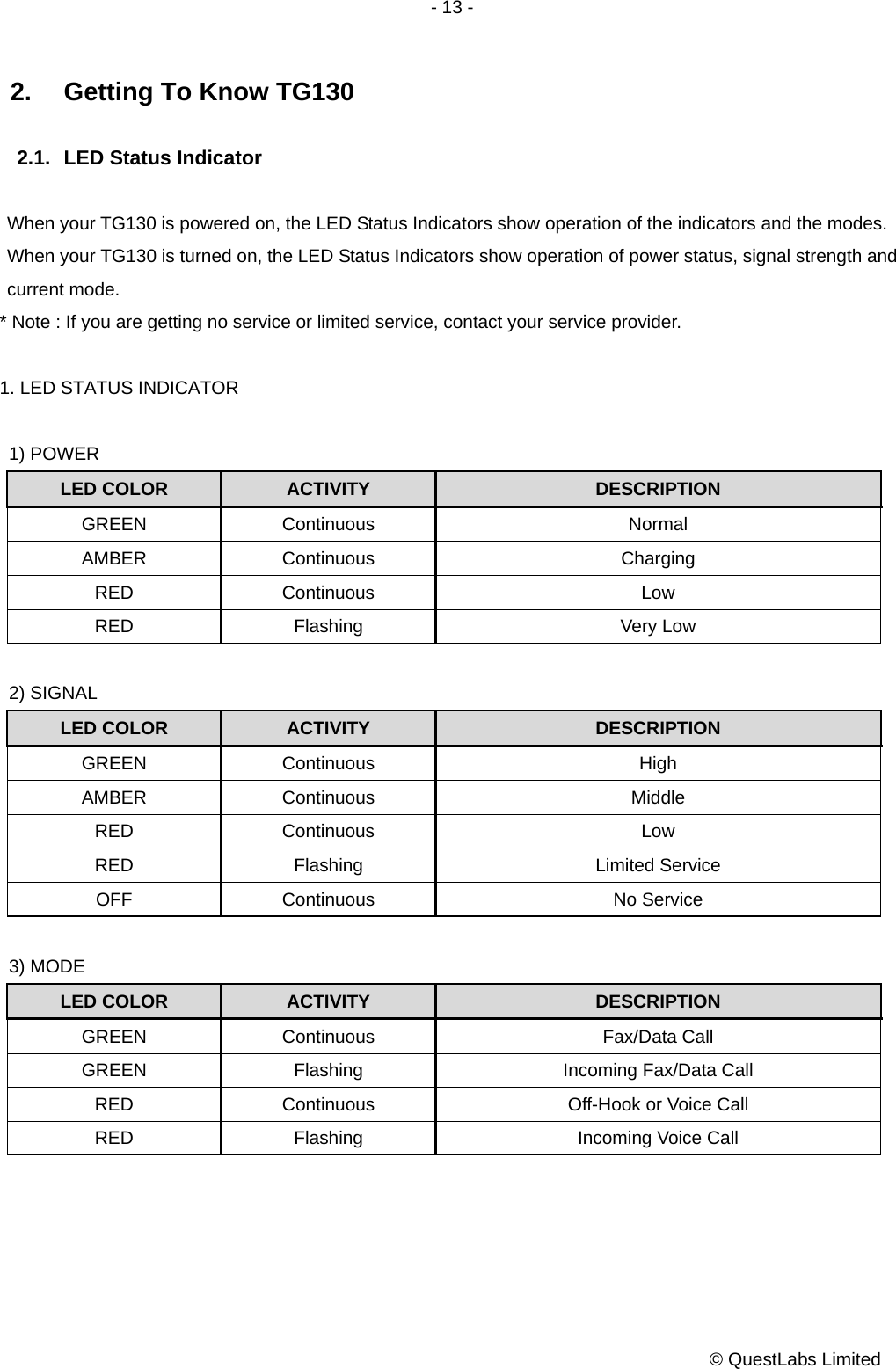 - 13 -           © QuestLabs Limited 2.  Getting To Know TG130  2.1.  LED Status Indicator  When your TG130 is powered on, the LED Status Indicators show operation of the indicators and the modes. When your TG130 is turned on, the LED Status Indicators show operation of power status, signal strength and current mode.   * Note : If you are getting no service or limited service, contact your service provider.  1. LED STATUS INDICATOR  1) POWER LED COLOR  ACTIVITY  DESCRIPTION GREEN Continuous  Normal AMBER Continuous  Charging RED Continuous  Low RED Flashing  Very Low  2) SIGNAL LED COLOR  ACTIVITY  DESCRIPTION GREEN Continuous  High AMBER Continuous  Middle RED Continuous  Low RED Flashing  Limited Service OFF Continuous  No Service  3) MODE LED COLOR  ACTIVITY  DESCRIPTION GREEN Continuous  Fax/Data Call GREEN  Flashing  Incoming Fax/Data Call RED  Continuous  Off-Hook or Voice Call RED  Flashing  Incoming Voice Call  