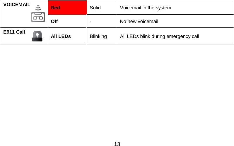   13 VOICEMAIL  Red  Solid Voicemail in the system Off -  No new voicemail E911 Call  All LEDs Blinking All LEDs blink during emergency call    