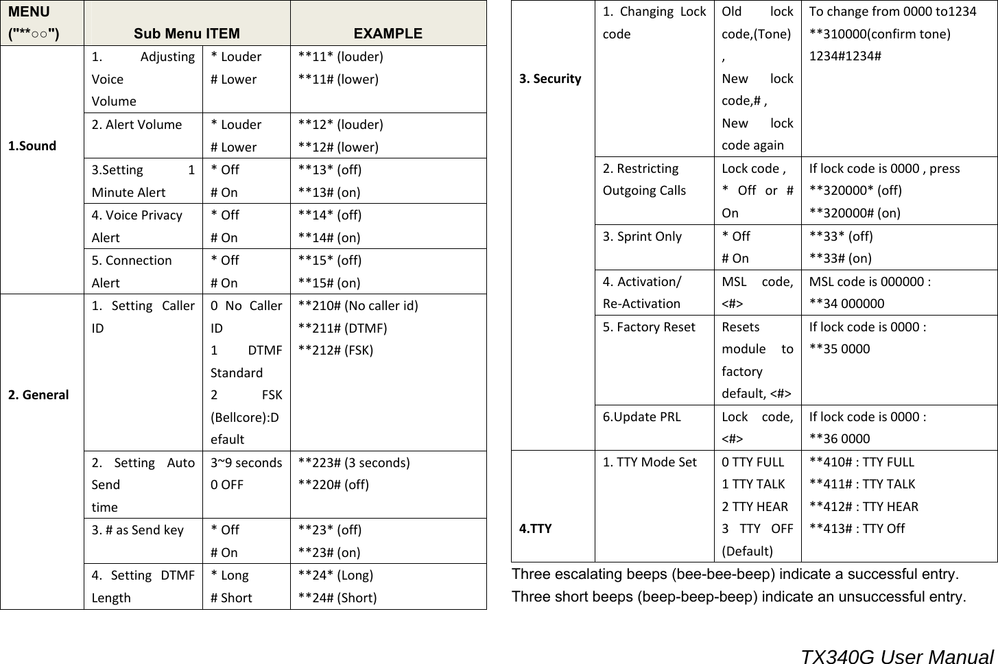                                                                                 TX340G User Manual MENU (&quot;**○○&quot;)  Sub Menu ITEM  EXAMPLE 1.AdjustingVoiceVolume*Louder#Lower**11*(louder)**11#(lower)2.AlertVolume*Louder#Lower**12*(louder)**12#(lower)3.Setting1MinuteAlert*Off#On**13*(off)**13#(on)4.VoicePrivacyAlert*Off#On**14*(off)**14#(on)1.Sound5.ConnectionAlert*Off#On**15*(off)**15#(on)1.SettingCallerID0NoCallerID1DTMFStandard2FSK(Bellcore):Default**210#(Nocallerid)**211#(DTMF)**212#(FSK)2.SettingAutoSendtime3~9seconds0OFF**223#(3seconds)**220#(off)3.#asSendkey*Off#On**23*(off)**23#(on)2.General4.SettingDTMFLength*Long#Short**24*(Long)**24#(Short)1.ChangingLockcodeOldlockcode,(Tone),Newlockcode,#,NewlockcodeagainTochangefrom0000to1234**310000(confirmtone)1234#1234#2.RestrictingOutgoingCallsLockcode,*Offor#OnIflockcodeis0000,press**320000*(off)**320000#(on)3. SprintOnly*Off#On**33*(off)**33#(on)4. Activation/Re‐ActivationMSLcode,&lt;#&gt;MSLcodeis000000:**340000005.FactoryResetResetsmoduletofactorydefault,&lt;#&gt;Iflockcodeis0000:**3500003.Security6.UpdatePRLLockcode,&lt;#&gt;Iflockcodeis0000:**3600004.TTY1.TTYModeSet0TTYFULL1TTYTALK2TTYHEAR3TTYOFF(Default)**410#:TTYFULL**411#:TTYTALK**412#:TTYHEAR**413#:TTYOffThree escalating beeps (bee-bee-beep) indicate a successful entry. Three short beeps (beep-beep-beep) indicate an unsuccessful entry. 