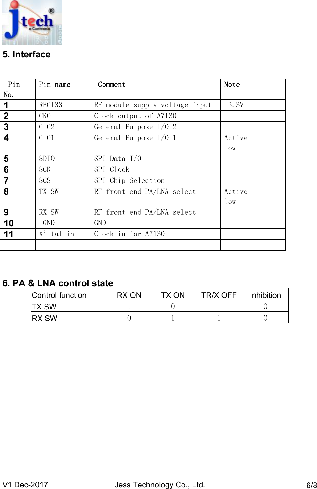 V1 Dec-2017 Jess Technology Co., Ltd. 6/85. Interface6. PA &amp; LNA control stateControl functionRX ONTX ONTR/X OFFInhibitionTX SW1010RX SW0110PinNo.Pin nameCommentNote1REGI33RF module supply voltage input3.3V2CKOClock output of A71303GIO2General Purpose I/O 24GIO1General Purpose I/O 1Activelow5SDIOSPI Data I/O6SCKSPI Clock7SCSSPI Chip Selection8TX SWRF front end PA/LNA selectActivelow9RX SWRF front end PA/LNA select10GNDGND11X&rsquo;tal inClock in for A7130