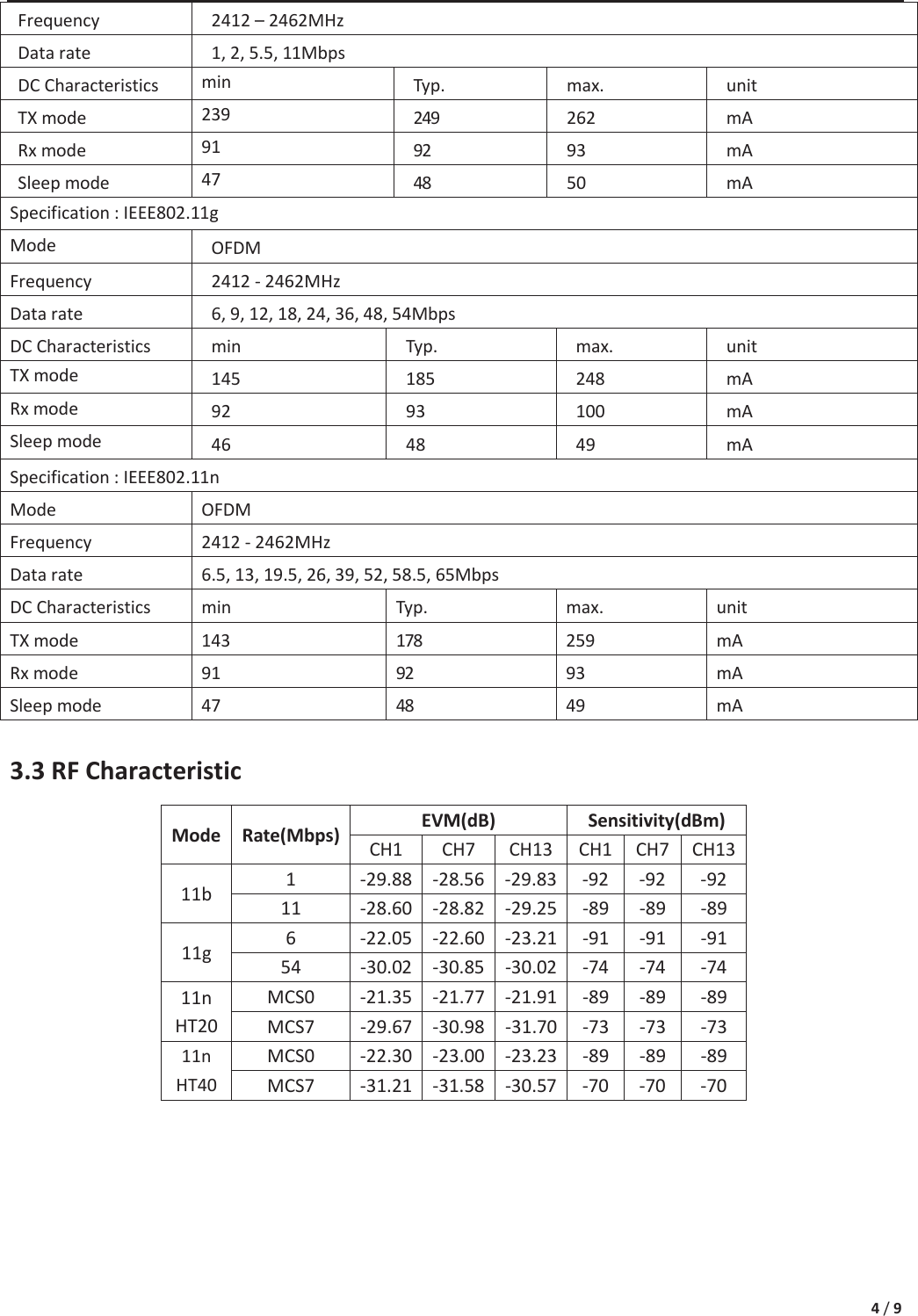 4 / 9 Frequency 2412 &ndash; 24ϲϮMHz Data rate 1, 2, 5.5, 11Mbps DC Characteristics minTyp. max. unit TX mode 239 249 262 mA Rx mode 91 92 93 mA Sleep mode 47 48 50 mA Specification : IEEE802.11gModeOFDM Frequency 2412 - 24ϲϮMHz Data rate 6, 9, 12, 18, 24, 36, 48, 54Mbps DC Characteristics min Typ. max. unit TX mode 145 185 248 mA Rx mode 92 93 100 mA Sleep mode46 48 49 mA Specification : IEEE802.11n Mode OFDM Frequency 2412 - 24ϲϮMHz Data rate 6.5, 13, 19.5, 26, 39, 52, 58.5, 65Mbps DC Characteristics min Typ. max. unit TX mode 143 178 259 mA Rx mode 91 92 93 mA Sleep mode 47 48 49 mA 3.3 RF Characteristic Mode  Rate(Mbps) 11b  1 11 11g  6 54 11n HT20 MCS0 MCS7 11n HT40 MCS0 MCS7 EVM(dB)  Sensitivity(dBm) CH1  CH7  CH13  CH1  CH7  CH13 -29.88  -28.56  -29.83  -92  -92  -92 -28.60  -28.82  -29.25  -89  -89  -89 -22.05  -22.60  -23.21  -91  -91  -91 -30.02  -30.85  -30.02  -74  -74  -74 -21.35  -21.77  -21.91  -89  -89  -89 -29.67  -30.98  -31.70  -73  -73  -73 -22.30  -23.00  -23.23  -89  -89  -89 -31.21  -31.58  -30.57  -70  -70  -70 