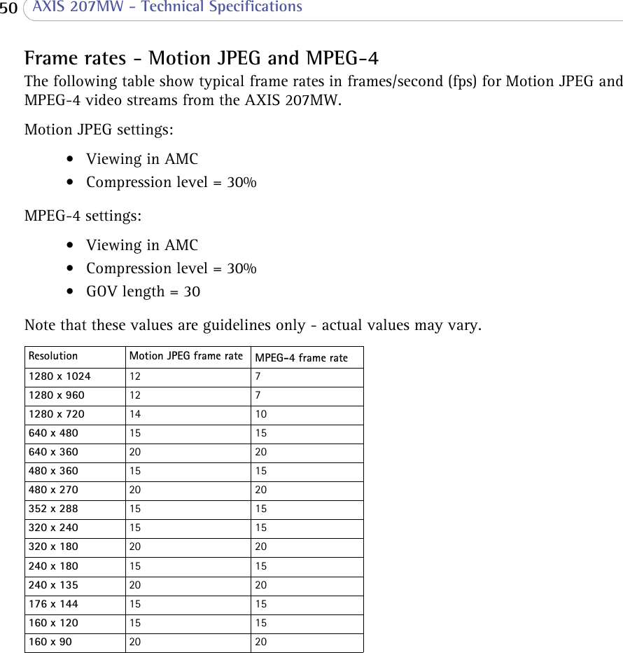  50  AXIS 207MW - Technical SpecificationsFrame rates - Motion JPEG and MPEG-4The following table show typical frame rates in frames/second (fps) for Motion JPEG and MPEG-4 video streams from the AXIS 207MW.Motion JPEG settings:• Viewing in AMC• Compression level = 30%MPEG-4 settings:• Viewing in AMC• Compression level = 30%•GOV length = 30Note that these values are guidelines only - actual values may vary. MPEG-4 frame rate12 712 714 1015 1520 2015 1520 2015 1515 1520 2015 1520 2015 1515 1520 20Resolution Motion JPEG frame rate1280 x 10241280 x 9601280 x 720640 x 480640 x 360480 x 360480 x 270352 x 288320 x 240320 x 180240 x 180240 x 135176 x 144160 x 120160 x 90