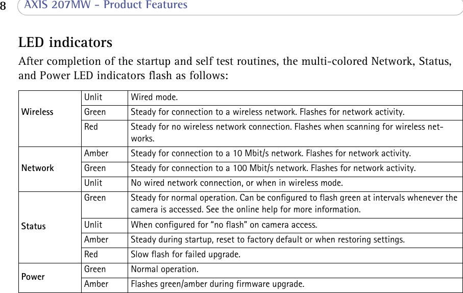  8  AXIS 207MW - Product FeaturesLED indicatorsAfter completion of the startup and self test routines, the multi-colored Network, Status, and Power LED indicators flash as follows:Unlit Wired mode.Green Steady for connection to a wireless network. Flashes for network activity.Red Steady for no wireless network connection. Flashes when scanning for wireless net-works.Amber Steady for connection to a 10 Mbit/s network. Flashes for network activity.Green Steady for connection to a 100 Mbit/s network. Flashes for network activity.Unlit No wired network connection, or when in wireless mode.Green Steady for normal operation. Can be configured to flash green at intervals whenever the camera is accessed. See the online help for more information.Unlit When configured for “no flash” on camera access. Amber Steady during startup, reset to factory default or when restoring settings.Red Slow flash for failed upgrade. Green Normal operation.Amber Flashes green/amber during firmware upgrade.Wireless NetworkStatusPower