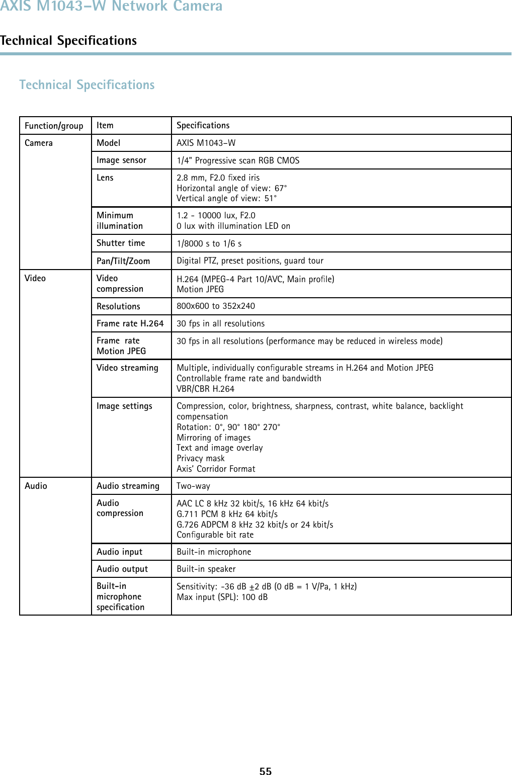 AXIS M1043–W Network CameraTechnical SpeciﬁcationsTechnical SpeciﬁcationsFunction/group Item SpeciﬁcationsModel AXIS M1043–WImage sensor 1/4&quot; Progressive scan RGB CMOSLens 2.8 mm, F2.0 ﬁxed irisHorizontal angle of view: 67°Vertical angle of view: 51°Minimumillumination1.2 - 10000 lux, F2.00 lux with illumination LED onShutter time 1/8000 s to 1/6 sCameraPan/Tilt/Zoom Digital PTZ, preset positions, guard tourVideocompressionH.264 (MPEG-4 Part 10/AVC, Main proﬁle)Motion JPEGResolutions 800x600 to 352x240Frame rate H.264 30 fps in all resolutionsFrame rateMotion JPEG30 fps in all resolutions (performance may be reduced in wireless mode)Video streaming Multiple, individually conﬁgurable streams in H.264 and Motion JPEGControllable frame rate and bandwidthVBR/CBR H.264VideoImage settings Compression, color, brightness, sharpness, contrast, white balance, backlightcompensationRotation: 0°, 90° 180° 270°Mirroring of imagesText and image overlayPrivacy maskAxis’ Corridor FormatAudio streaming Two-wayAudiocompressionAACLC8kHz32kbit/s,16kHz64kbit/sG.711 PCM 8 kHz 64 kbit/sG.726 ADPCM 8 kHz 32 kbit/s or 24 kbit/sConﬁgurable bit rateAudio input Built-in microphoneAudio output Built-in speakerAudioBuilt-inmicrophonespeciﬁcationSensitivity: -36dB±2dB(0dB=1V/Pa,1kHz)Max input (SPL): 100 dB55