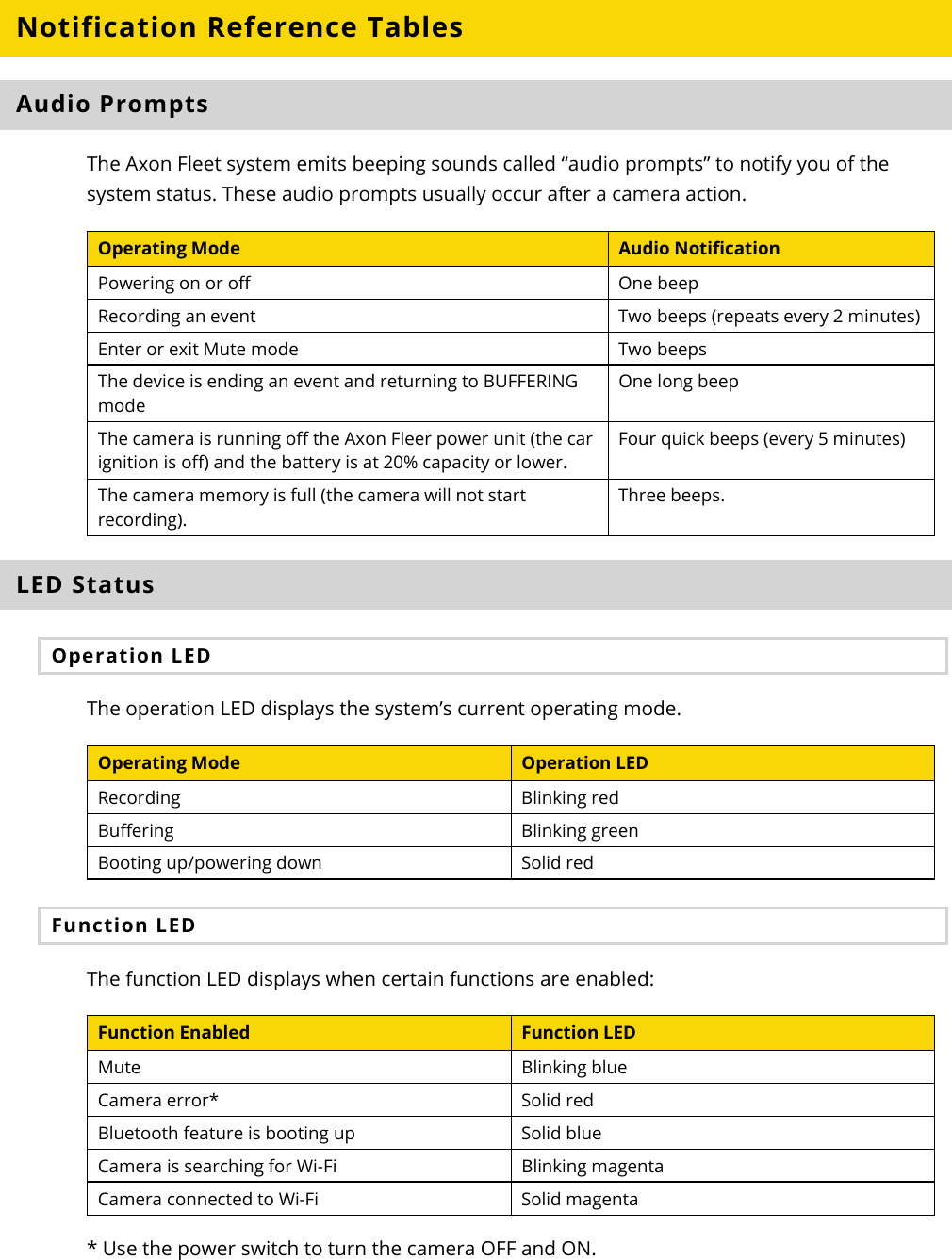 Axon Fleet 2 Camera System     User Manual Axon Enterprise, Inc.       Page 17 of 22 Notification Reference Tables Audio Prompts The Axon Fleet system emits beeping sounds called “audio prompts” to notify you of the system status. These audio prompts usually occur after a camera action.  Operating Mode Audio Notification Powering on or off One beep Recording an event Two beeps (repeats every 2 minutes) Enter or exit Mute mode Two beeps The device is ending an event and returning to BUFFERING mode One long beep The camera is running off the Axon Fleer power unit (the car ignition is off) and the battery is at 20% capacity or lower.  Four quick beeps (every 5 minutes) The camera memory is full (the camera will not start recording). Three beeps.  LED Status  Operation LED The operation LED displays the system’s current operating mode. Operating Mode Operation LED Recording  Blinking red Buffering  Blinking green Booting up/powering down Solid red  Function LED The function LED displays when certain functions are enabled: Function Enabled Function LED Mute Blinking blue Camera error* Solid red Bluetooth feature is booting up Solid blue Camera is searching for Wi-Fi Blinking magenta Camera connected to Wi-Fi Solid magenta * Use the power switch to turn the camera OFF and ON.    