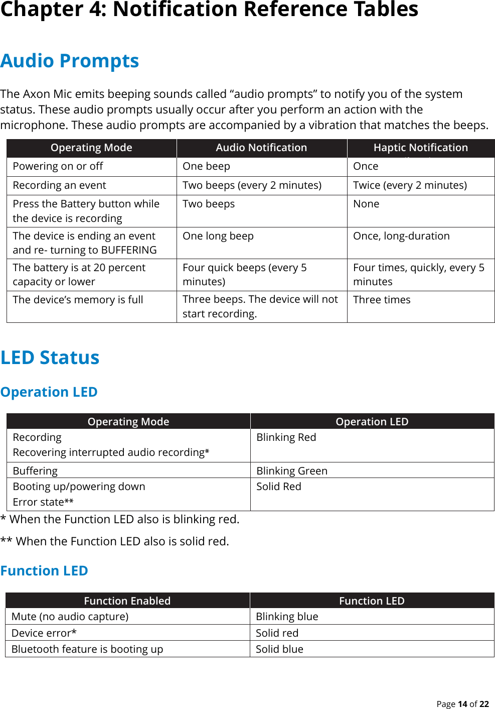  Page 14 of 22 Chapter 4: Notification Reference Tables Audio Prompts The Axon Mic emits beeping sounds called “audio prompts” to notify you of the system status. These audio prompts usually occur after you perform an action with the microphone. These audio prompts are accompanied by a vibration that matches the beeps. Operating Mode Audio Notification Haptic Notification (Vibration) Powering on or off One beep Once Recording an event Two beeps (every 2 minutes) Twice (every 2 minutes) Press the Battery button while the device is recording Two beeps None The device is ending an event and re- turning to BUFFERING mode One long beep Once, long-duration The battery is at 20 percent capacity or lower Four quick beeps (every 5 minutes) Four times, quickly, every 5 minutes The device’s memory is full Three beeps. The device will not start recording. Three times  LED Status Operation LED Operating Mode Operation LED Recording Recovering interrupted audio recordingBlinking Red Buffering Blinking Green Booting up/powering down Error stateSolid Red * When the Function LED also is blinking red. ** When the Function LED also is solid red. Function LED Function Enabled Function LED Mute (no audio capture) Blinking blue Device error* Solid red Bluetooth feature is booting up Solid blue 