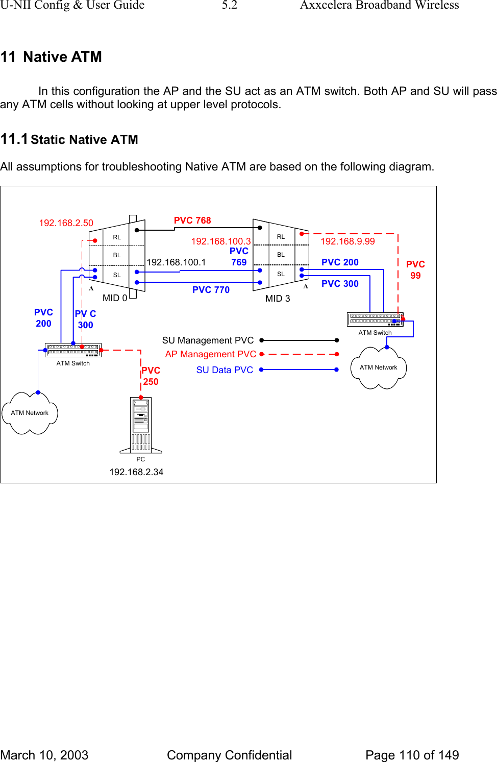 U-NII Config &amp; User Guide  5.2  Axxcelera Broadband Wireless 11 Native ATM In this configuration the AP and the SU act as an ATM switch. Both AP and SU will pass any ATM cells without looking at upper level protocols.  11.1 Static Native ATM All assumptions for troubleshooting Native ATM are based on the following diagram. RLBLSLARLBLSLAATM SwitchPC192.168.2.34192.168.100.1MID 0 MID 3ATM SwitchPVC769PVC 770PVC200PVC 300PVC 200PV C300SU Management PVCSU Data PVCATM NetworkATM Network 192.168.100.3 192.168.9.99192.168.2.50 PVC 768PVC250PVC99AP Management PVCMarch 10, 2003  Company Confidential  Page 110 of 149 