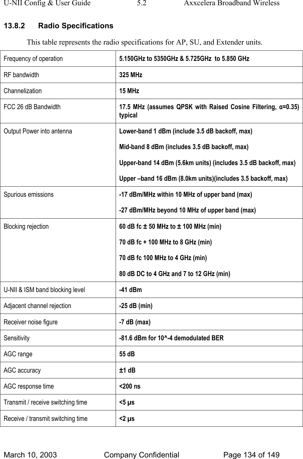 U-NII Config &amp; User Guide  5.2  Axxcelera Broadband Wireless 13.8.2 Radio Specifications This table represents the radio specifications for AP, SU, and Extender units. Frequency of operation  5.150GHz to 5350GHz &amp; 5.725GHz  to 5.850 GHz RF bandwidth  325 MHz Channelization  15 MHz FCC 26 dB Bandwidth  17.5 MHz (assumes QPSK with Raised Cosine Filtering, α=0.35) typical Output Power into antenna  Lower-band 1 dBm (include 3.5 dB backoff, max) Mid-band 8 dBm (includes 3.5 dB backoff, max) Upper-band 14 dBm (5.6km units) (includes 3.5 dB backoff, max) Upper –band 16 dBm (8.0km units)(includes 3.5 backoff, max) Spurious emissions  -17 dBm/MHz within 10 MHz of upper band (max) -27 dBm/MHz beyond 10 MHz of upper band (max) Blocking rejection  60 dB fc ± 50 MHz to ± 100 MHz (min) 70 dB fc + 100 MHz to 8 GHz (min) 70 dB fc 100 MHz to 4 GHz (min) 80 dB DC to 4 GHz and 7 to 12 GHz (min) U-NII &amp; ISM band blocking level  -41 dBm Adjacent channel rejection  -25 dB (min) Receiver noise figure  -7 dB (max) Sensitivity  -81.6 dBm for 10^-4 demodulated BER AGC range  55 dB AGC accuracy  ±1 dB AGC response time  &lt;200 ns Transmit / receive switching time  &lt;5 µs Receive / transmit switching time  &lt;2 µs March 10, 2003  Company Confidential  Page 134 of 149 