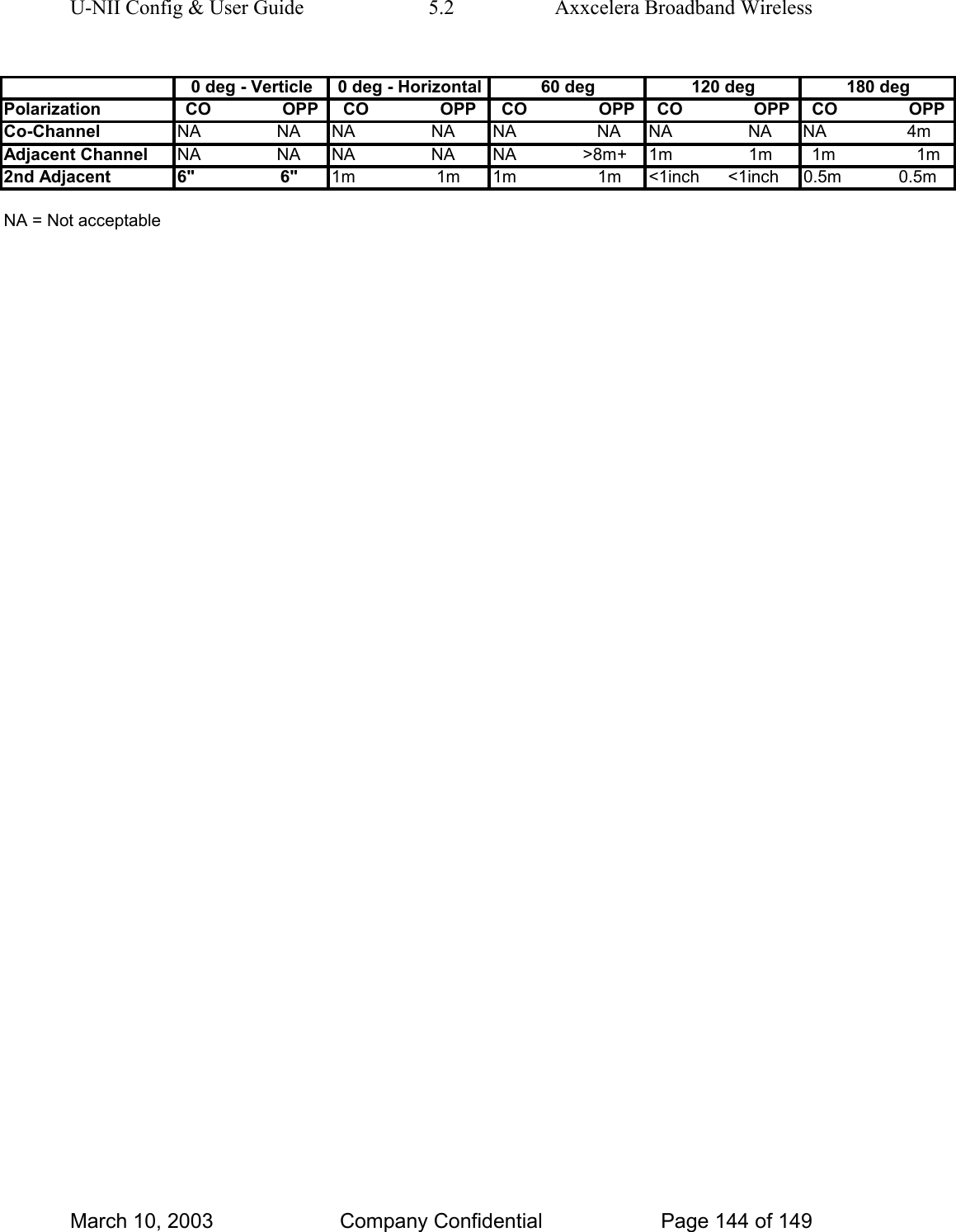 U-NII Config &amp; User Guide  5.2  Axxcelera Broadband Wireless     0 deg - Verticle 0 deg - Horizontal 60 deg 120 deg 180 degPolarization CO               OPP CO               OPP CO               OPP CO               OPP CO               OPPCo-Channel NA                NANA                NANA                 NANA                NA NA                 4mAdjacent Channel NA                NANA                NANA              &gt;8m+ 1m                1m 1m                 1m 2nd Adjacent  6&quot;                  6&quot; 1m                 1m 1m                 1m &lt;1inch      &lt;1inch 0.5m            0.5m NA = Not acceptable     March 10, 2003  Company Confidential  Page 144 of 149 