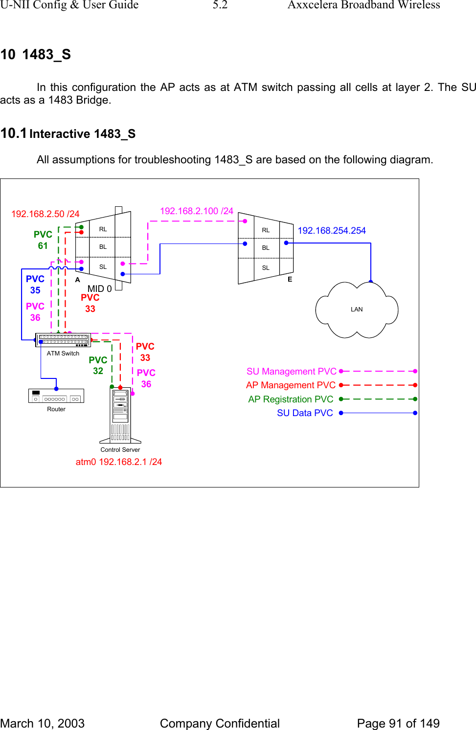 U-NII Config &amp; User Guide  5.2  Axxcelera Broadband Wireless 10 1483_S In this configuration the AP acts as at ATM switch passing all cells at layer 2. The SU acts as a 1483 Bridge.  10.1 Interactive 1483_S All assumptions for troubleshooting 1483_S are based on the following diagram. 192.168.2.100 /24RLBLSLARLBLSLEControl Server192.168.254.254MID 0LANPVC35PVC36SU Management PVCSU Data PVCPVC36ATM SwitchRouter atm0 192.168.2.1 /24192.168.2.50 /24PVC33PVC33AP Management PVCPVC61PVC32AP Registration PVC       March 10, 2003  Company Confidential  Page 91 of 149 