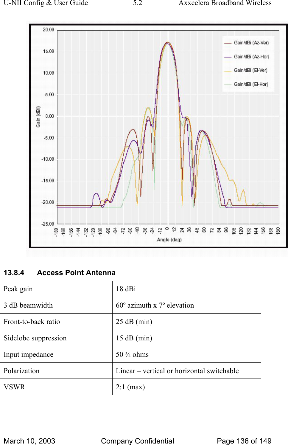 U-NII Config &amp; User Guide  5.2  Axxcelera Broadband Wireless  13.8.4  Access Point Antenna Peak gain  18 dBi 3 dB beamwidth  60º azimuth x 7º elevation Front-to-back ratio  25 dB (min) Sidelobe suppression  15 dB (min) Input impedance  50 ¾ ohms Polarization  Linear – vertical or horizontal switchable VSWR 2:1 (max)  March 10, 2003  Company Confidential  Page 136 of 149 