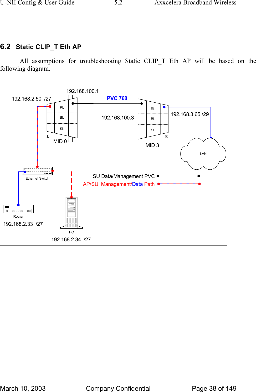 U-NII Config &amp; User Guide  5.2  Axxcelera Broadband Wireless  6.2  Static CLIP_T Eth AP All assumptions for troubleshooting Static CLIP_T Eth AP will be based on the following diagram. RLBLSLERLBLSLEEthernet SwitchPCRouter192.168.2.33  /27192.168.2.34  /27192.168.100.3 192.168.3.65 /29MID 0 MID 3192.168.2.50  /27 PVC 768LANSU Data/Management PVCData192.168.100.1 AP/SU  Management/  PathMarch 10, 2003  Company Confidential  Page 38 of 149 