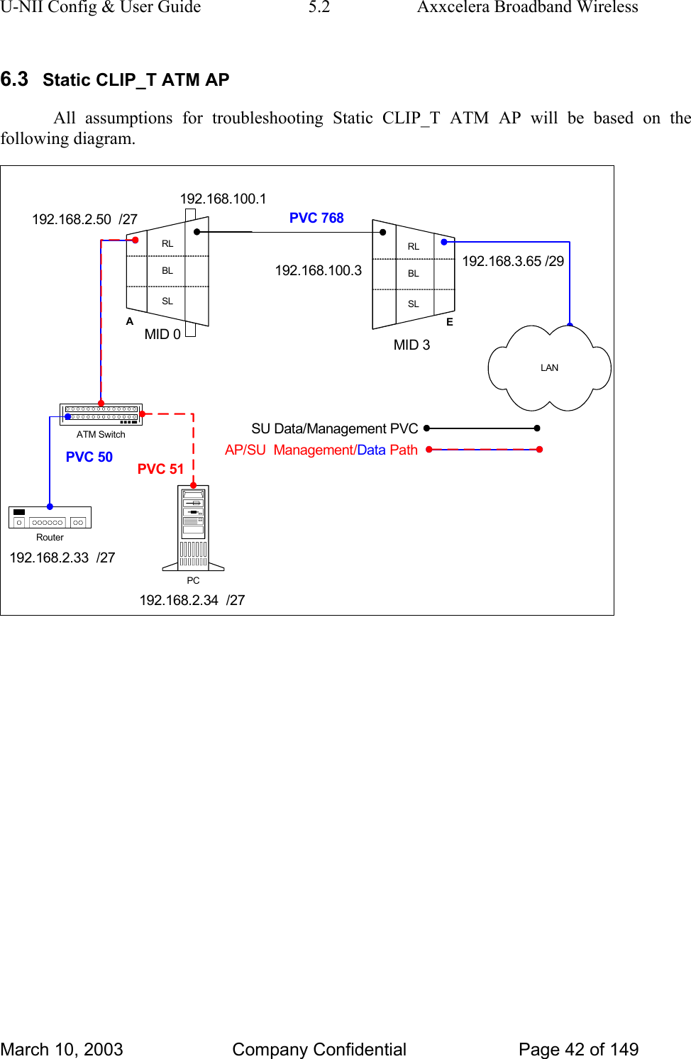 U-NII Config &amp; User Guide  5.2  Axxcelera Broadband Wireless 6.3  Static CLIP_T ATM AP All assumptions for troubleshooting Static CLIP_T ATM AP will be based on the following diagram. RLBLSLARLBLSLEATM SwitchPCRouter192.168.2.33  /27192.168.2.34  /27192.168.100.3 192.168.3.65 /29MID 0 MID 3192.168.2.50  /27 PVC 768LANSU Data/Management PVCData192.168.100.1PVC 50 AP/SU  Management/  PathPVC 51March 10, 2003  Company Confidential  Page 42 of 149 