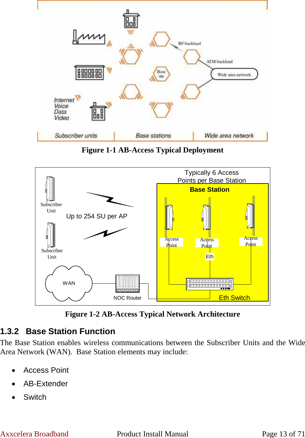 Axxcelera Broadband  Product Install Manual  Page 13 of 71   Figure 1-1 AB-Access Typical Deployment  AccessPointSubscriberUnitSubscriberUnitAccessPointAccessPointUp to 254 SU per APEthNOC RouterWANEth SwitchTypically 6 AccessPoints per Base StationBase Station Figure 1-2 AB-Access Typical Network Architecture 1.3.2   Base Station Function The Base Station enables wireless communications between the Subscriber Units and the Wide Area Network (WAN).  Base Station elements may include:  • Access Point • AB-Extender • Switch  