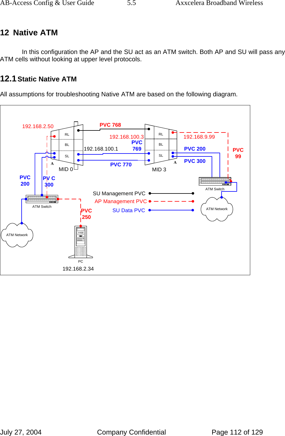 AB-Access Config &amp; User Guide  5.5  Axxcelera Broadband Wireless July 27, 2004  Company Confidential  Page 112 of 129 12 Native ATM In this configuration the AP and the SU act as an ATM switch. Both AP and SU will pass any ATM cells without looking at upper level protocols.  12.1 Static Native ATM All assumptions for troubleshooting Native ATM are based on the following diagram. RLBLSLARLBLSLAATM SwitchPC192.168.2.34192.168.100.3192.168.100.1192.168.9.99MID 0 MID 3192.168.2.50 PVC 768PVC250ATM SwitchPVC769PVC 770PVC200PVC 300PVC 200 PVC99PV C300AP Management PVCSU Management PVCSU Data PVCATM NetworkATM Network 