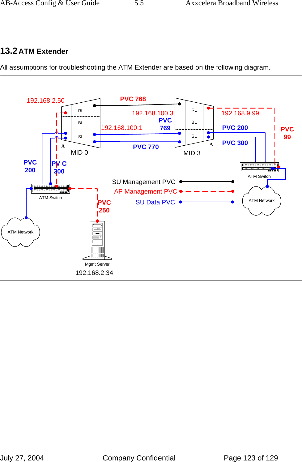 AB-Access Config &amp; User Guide  5.5  Axxcelera Broadband Wireless July 27, 2004  Company Confidential  Page 123 of 129  13.2 ATM Extender All assumptions for troubleshooting the ATM Extender are based on the following diagram. RLBLSLARLBLSLAATM SwitchMgmt Server192.168.2.34192.168.100.3192.168.100.1192.168.9.99MID 0 MID 3192.168.2.50 PVC 768PVC250ATM SwitchPVC769PVC 770PVC200PVC 300PVC 200 PVC99PV C300AP Management PVCSU Management PVCSU Data PVCATM NetworkATM Network 